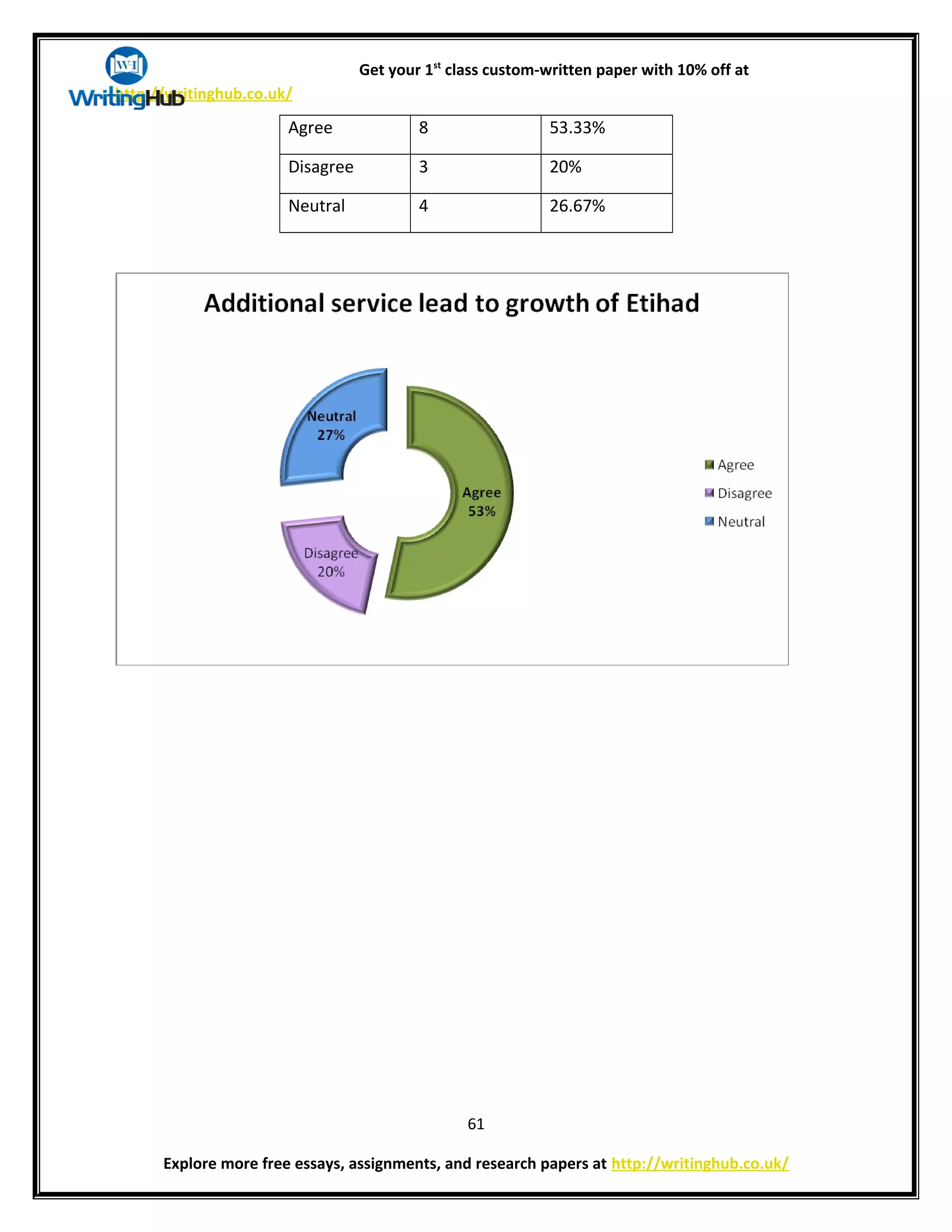 Get your 1st
class custom-written paper with 10% off at
http://writinghub.co.uk/
Agree 8 53.33%
Disagree 3 20%
Neutral 4 26.67%
61
Explore more free essays, assignments, and research papers at http://writinghub.co.uk/
 