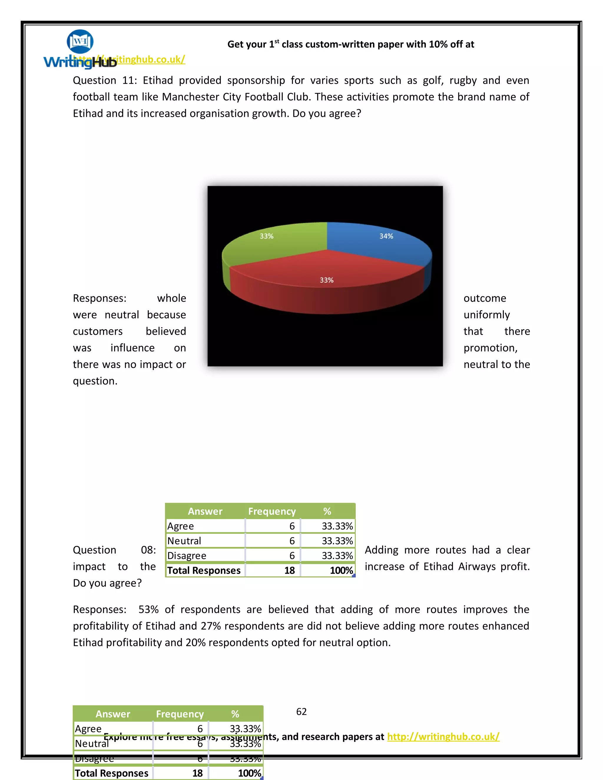 Get your 1st
class custom-written paper with 10% off at
http://writinghub.co.uk/
Question 11: Etihad provided sponsorship for varies sports such as golf, rugby and even
football team like Manchester City Football Club. These activities promote the brand name of
Etihad and its increased organisation growth. Do you agree?
Responses: whole outcome
were neutral because uniformly
customers believed that there
was influence on promotion,
there was no impact or neutral to the
question.
Question 08: Adding more routes had a clear
impact to the increase of Etihad Airways profit.
Do you agree?
Responses: 53% of respondents are believed that adding of more routes improves the
profitability of Etihad and 27% respondents are did not believe adding more routes enhanced
Etihad profitability and 20% respondents opted for neutral option.
62
Explore more free essays, assignments, and research papers at http://writinghub.co.uk/
Answer Frequency %
Agree 6 33.33%
Neutral 6 33.33%
Disagree 6 33.33%
Total Responses 18 100%
Answer Frequency %
Agree 6 33.33%
Neutral 6 33.33%
Disagree 6 33.33%
Total Responses 18 100%
 