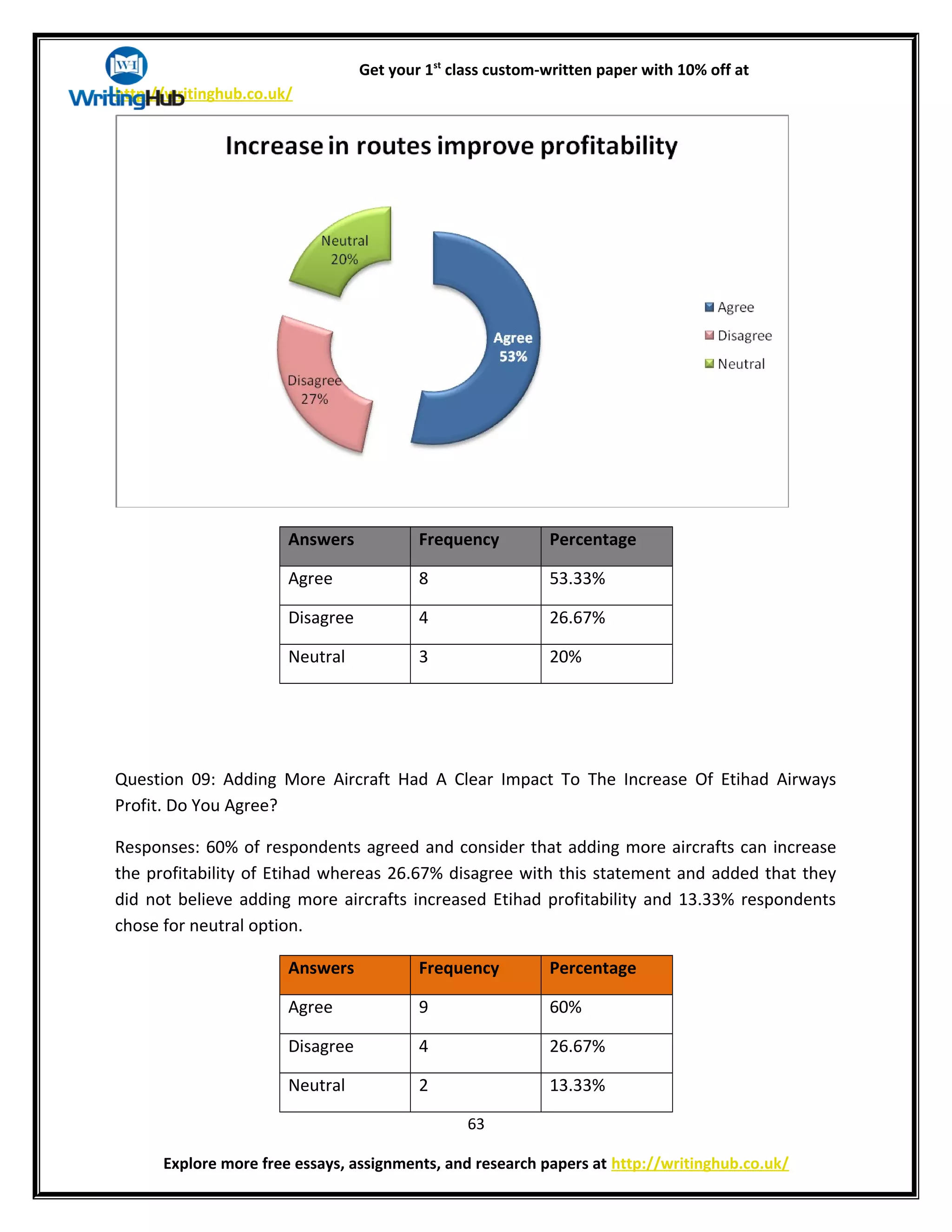 Get your 1st
class custom-written paper with 10% off at
http://writinghub.co.uk/
Answers Frequency Percentage
Agree 8 53.33%
Disagree 4 26.67%
Neutral 3 20%
Question 09: Adding More Aircraft Had A Clear Impact To The Increase Of Etihad Airways
Profit. Do You Agree?
Responses: 60% of respondents agreed and consider that adding more aircrafts can increase
the profitability of Etihad whereas 26.67% disagree with this statement and added that they
did not believe adding more aircrafts increased Etihad profitability and 13.33% respondents
chose for neutral option.
Answers Frequency Percentage
Agree 9 60%
Disagree 4 26.67%
Neutral 2 13.33%
63
Explore more free essays, assignments, and research papers at http://writinghub.co.uk/
 