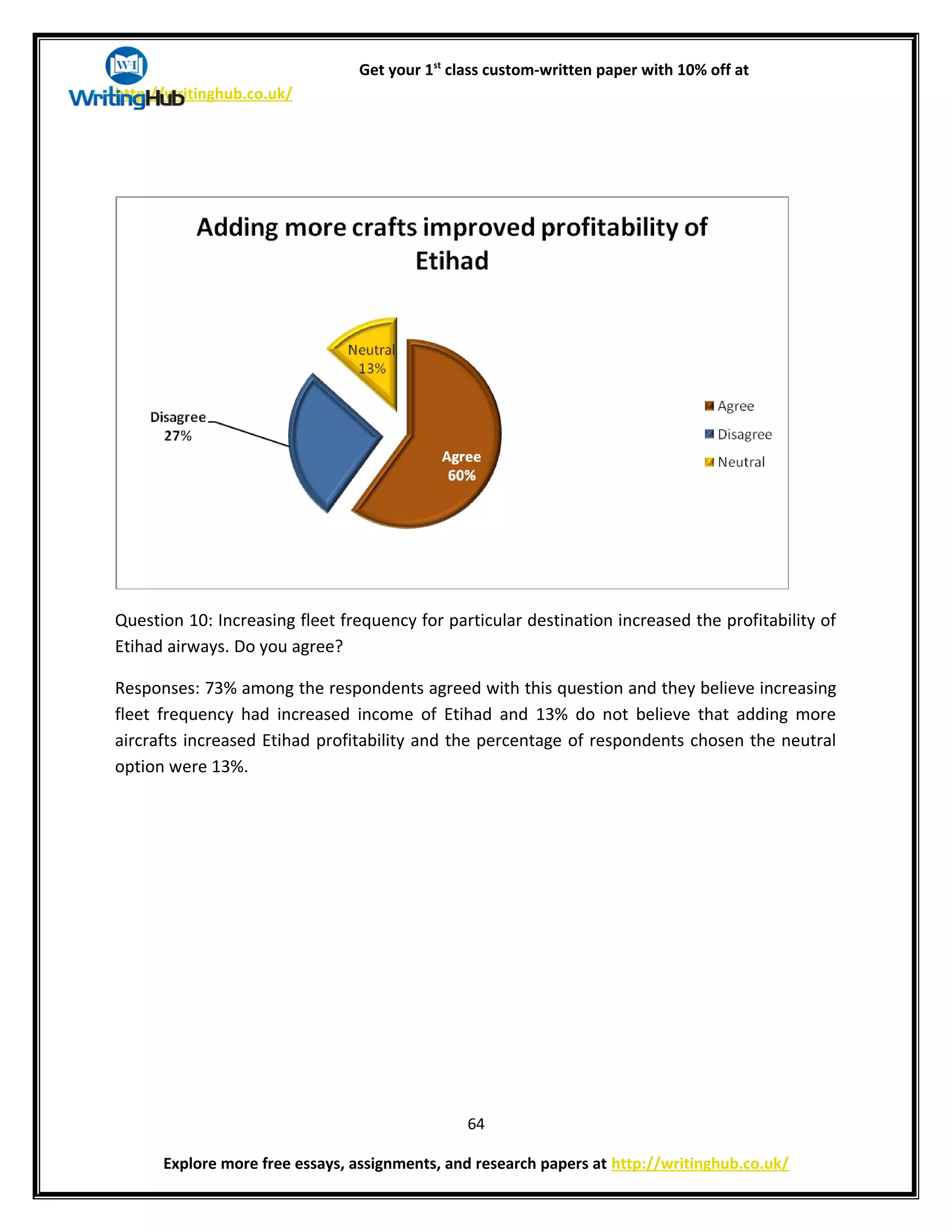 Get your 1st
class custom-written paper with 10% off at
http://writinghub.co.uk/
Question 10: Increasing fleet frequency for particular destination increased the profitability of
Etihad airways. Do you agree?
Responses: 73% among the respondents agreed with this question and they believe increasing
fleet frequency had increased income of Etihad and 13% do not believe that adding more
aircrafts increased Etihad profitability and the percentage of respondents chosen the neutral
option were 13%.
64
Explore more free essays, assignments, and research papers at http://writinghub.co.uk/
 