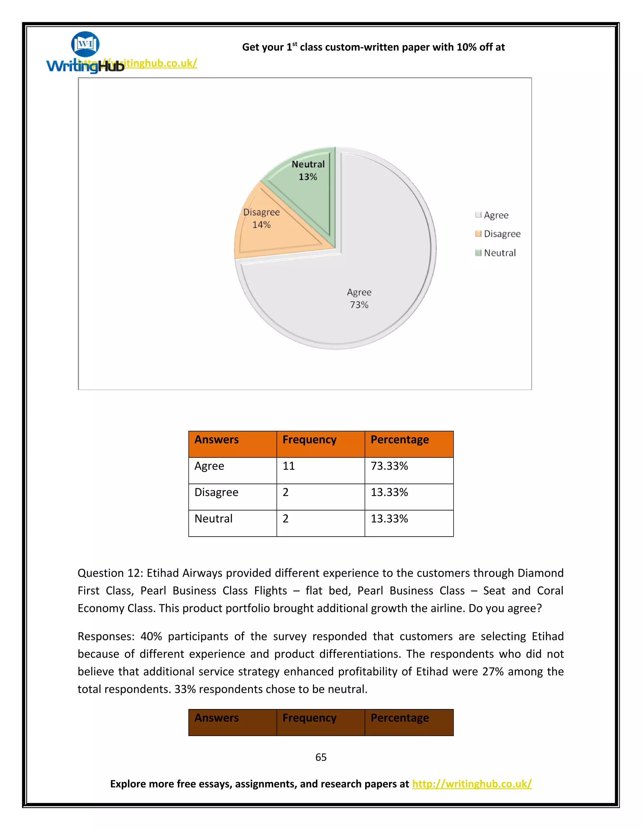 Get your 1st
class custom-written paper with 10% off at
http://writinghub.co.uk/
Answers Frequency Percentage
Agree 11 73.33%
Disagree 2 13.33%
Neutral 2 13.33%
Question 12: Etihad Airways provided different experience to the customers through Diamond
First Class, Pearl Business Class Flights – flat bed, Pearl Business Class – Seat and Coral
Economy Class. This product portfolio brought additional growth the airline. Do you agree?
Responses: 40% participants of the survey responded that customers are selecting Etihad
because of different experience and product differentiations. The respondents who did not
believe that additional service strategy enhanced profitability of Etihad were 27% among the
total respondents. 33% respondents chose to be neutral.
Answers Frequency Percentage
65
Explore more free essays, assignments, and research papers at http://writinghub.co.uk/
 