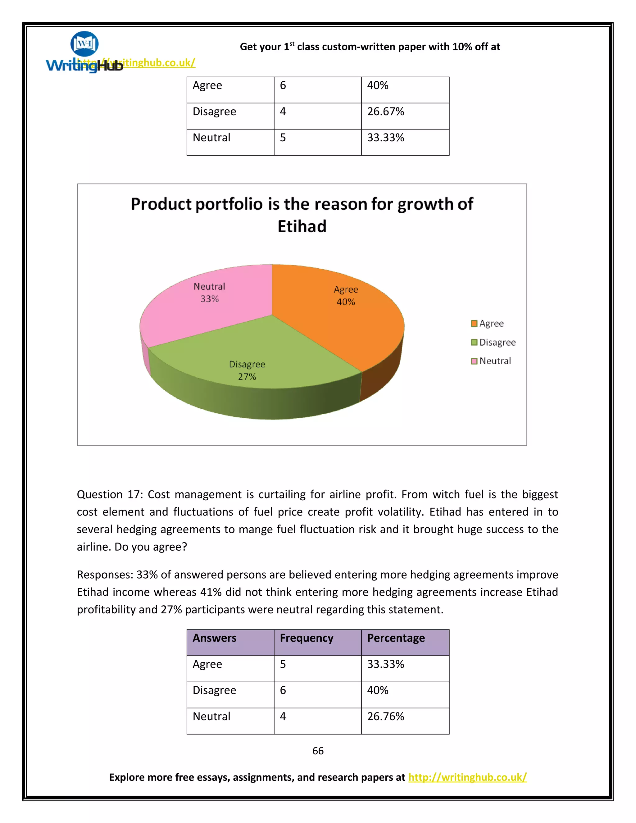 Get your 1st
class custom-written paper with 10% off at
http://writinghub.co.uk/
Agree 6 40%
Disagree 4 26.67%
Neutral 5 33.33%
Question 17: Cost management is curtailing for airline profit. From witch fuel is the biggest
cost element and fluctuations of fuel price create profit volatility. Etihad has entered in to
several hedging agreements to mange fuel fluctuation risk and it brought huge success to the
airline. Do you agree?
Responses: 33% of answered persons are believed entering more hedging agreements improve
Etihad income whereas 41% did not think entering more hedging agreements increase Etihad
profitability and 27% participants were neutral regarding this statement.
Answers Frequency Percentage
Agree 5 33.33%
Disagree 6 40%
Neutral 4 26.76%
66
Explore more free essays, assignments, and research papers at http://writinghub.co.uk/
 