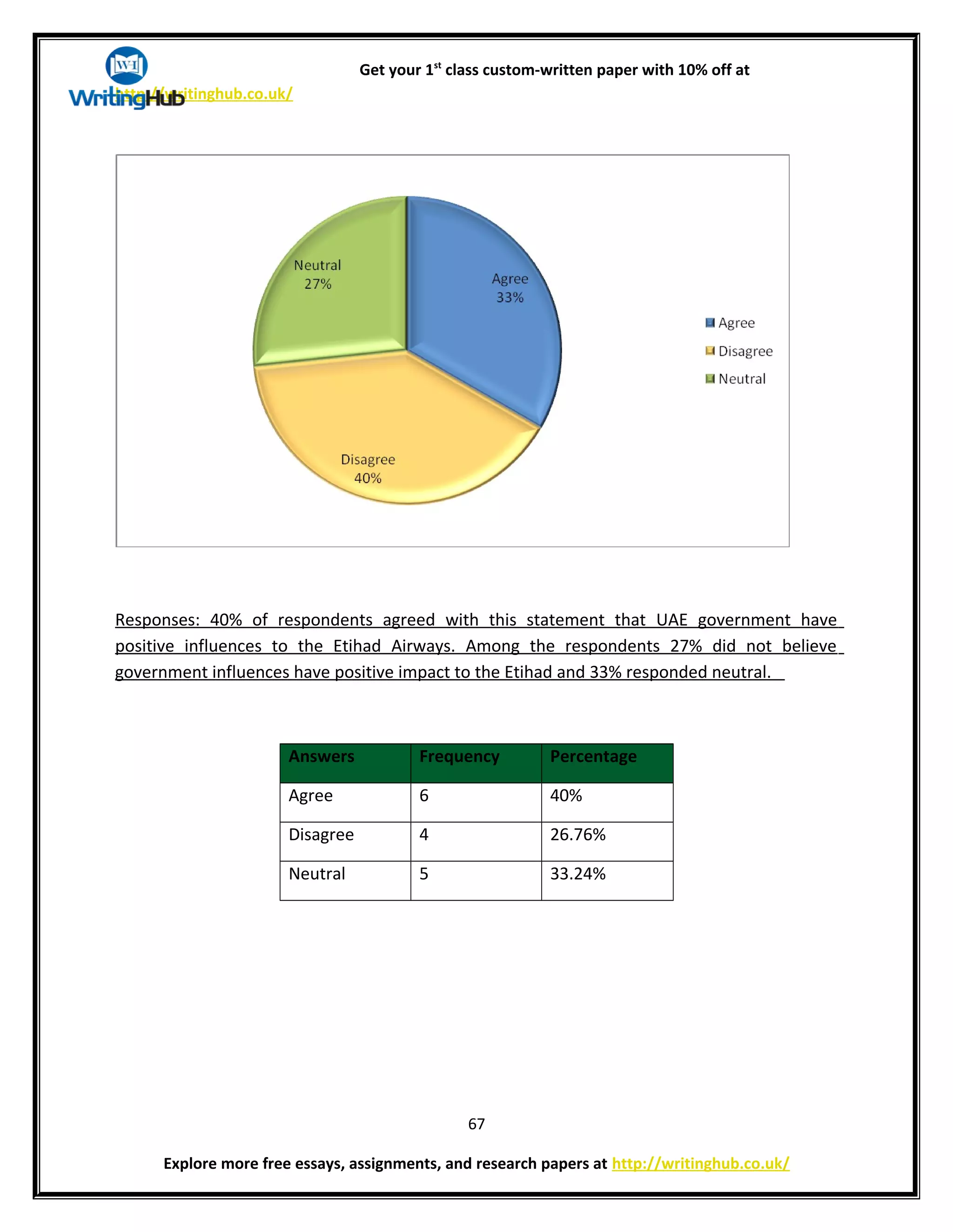 Get your 1st
class custom-written paper with 10% off at
http://writinghub.co.uk/
Responses: 40% of respondents agreed with this statement that UAE government have
positive influences to the Etihad Airways. Among the respondents 27% did not believe
government influences have positive impact to the Etihad and 33% responded neutral.
Answers Frequency Percentage
Agree 6 40%
Disagree 4 26.76%
Neutral 5 33.24%
67
Explore more free essays, assignments, and research papers at http://writinghub.co.uk/
 