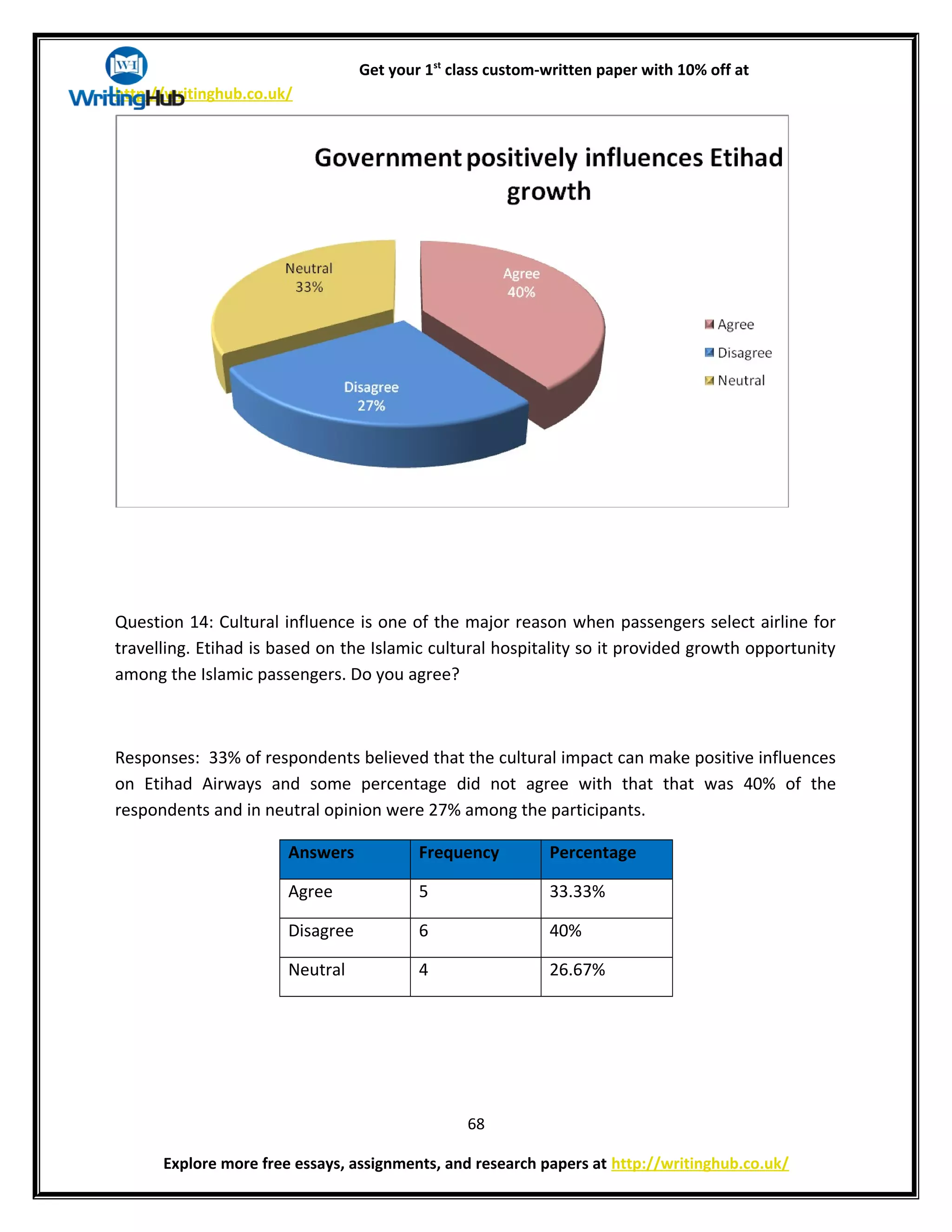 Get your 1st
class custom-written paper with 10% off at
http://writinghub.co.uk/
Question 14: Cultural influence is one of the major reason when passengers select airline for
travelling. Etihad is based on the Islamic cultural hospitality so it provided growth opportunity
among the Islamic passengers. Do you agree?
Responses: 33% of respondents believed that the cultural impact can make positive influences
on Etihad Airways and some percentage did not agree with that that was 40% of the
respondents and in neutral opinion were 27% among the participants.
Answers Frequency Percentage
Agree 5 33.33%
Disagree 6 40%
Neutral 4 26.67%
68
Explore more free essays, assignments, and research papers at http://writinghub.co.uk/
 