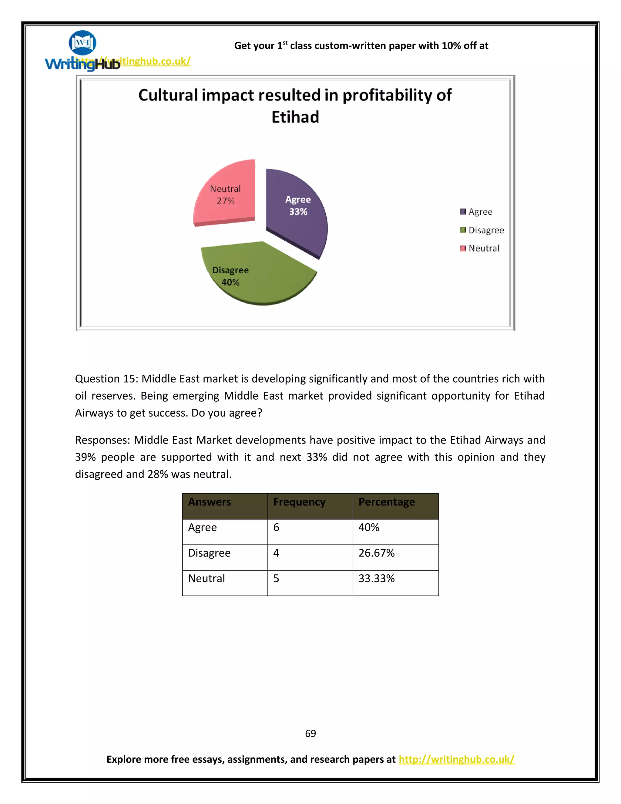 Get your 1st
class custom-written paper with 10% off at
http://writinghub.co.uk/
Question 15: Middle East market is developing significantly and most of the countries rich with
oil reserves. Being emerging Middle East market provided significant opportunity for Etihad
Airways to get success. Do you agree?
Responses: Middle East Market developments have positive impact to the Etihad Airways and
39% people are supported with it and next 33% did not agree with this opinion and they
disagreed and 28% was neutral.
Answers Frequency Percentage
Agree 6 40%
Disagree 4 26.67%
Neutral 5 33.33%
69
Explore more free essays, assignments, and research papers at http://writinghub.co.uk/
 