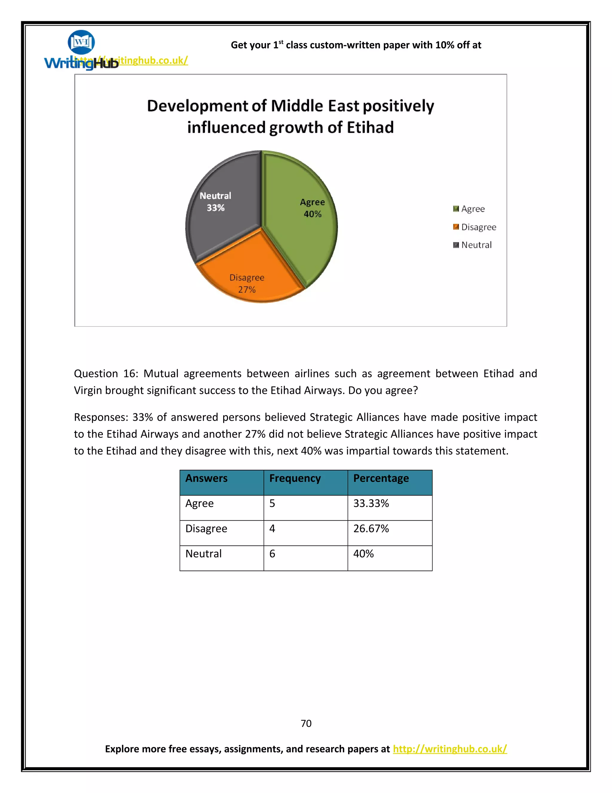 Get your 1st
class custom-written paper with 10% off at
http://writinghub.co.uk/
Question 16: Mutual agreements between airlines such as agreement between Etihad and
Virgin brought significant success to the Etihad Airways. Do you agree?
Responses: 33% of answered persons believed Strategic Alliances have made positive impact
to the Etihad Airways and another 27% did not believe Strategic Alliances have positive impact
to the Etihad and they disagree with this, next 40% was impartial towards this statement.
Answers Frequency Percentage
Agree 5 33.33%
Disagree 4 26.67%
Neutral 6 40%
70
Explore more free essays, assignments, and research papers at http://writinghub.co.uk/
 