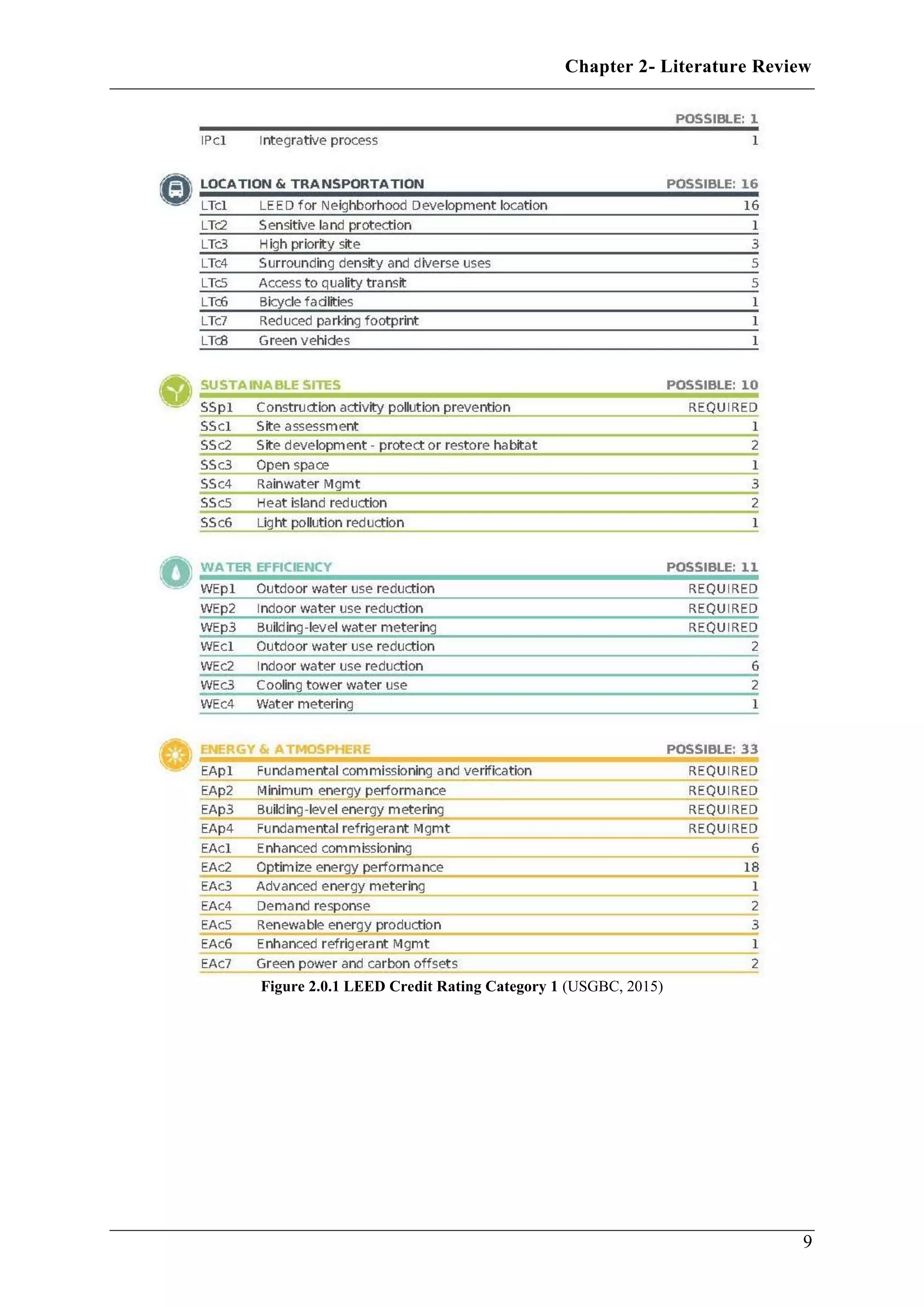 Chapter 2- Literature Review
9
Figure 2.0.1 LEED Credit Rating Category 1 (USGBC, 2015)
 
