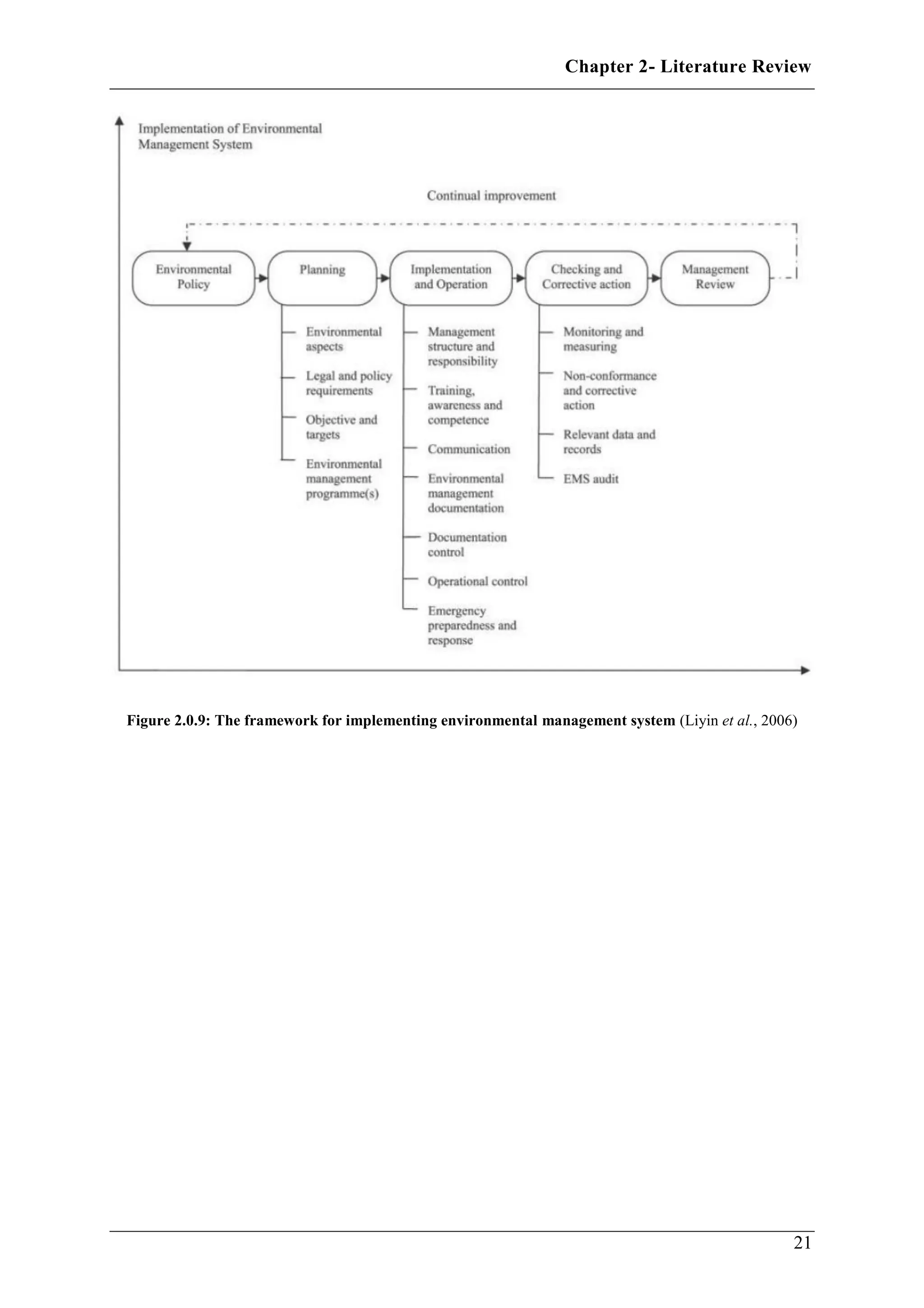 Chapter 2- Literature Review
21
Figure 2.0.9: The framework for implementing environmental management system (Liyin et al., 2006)
 