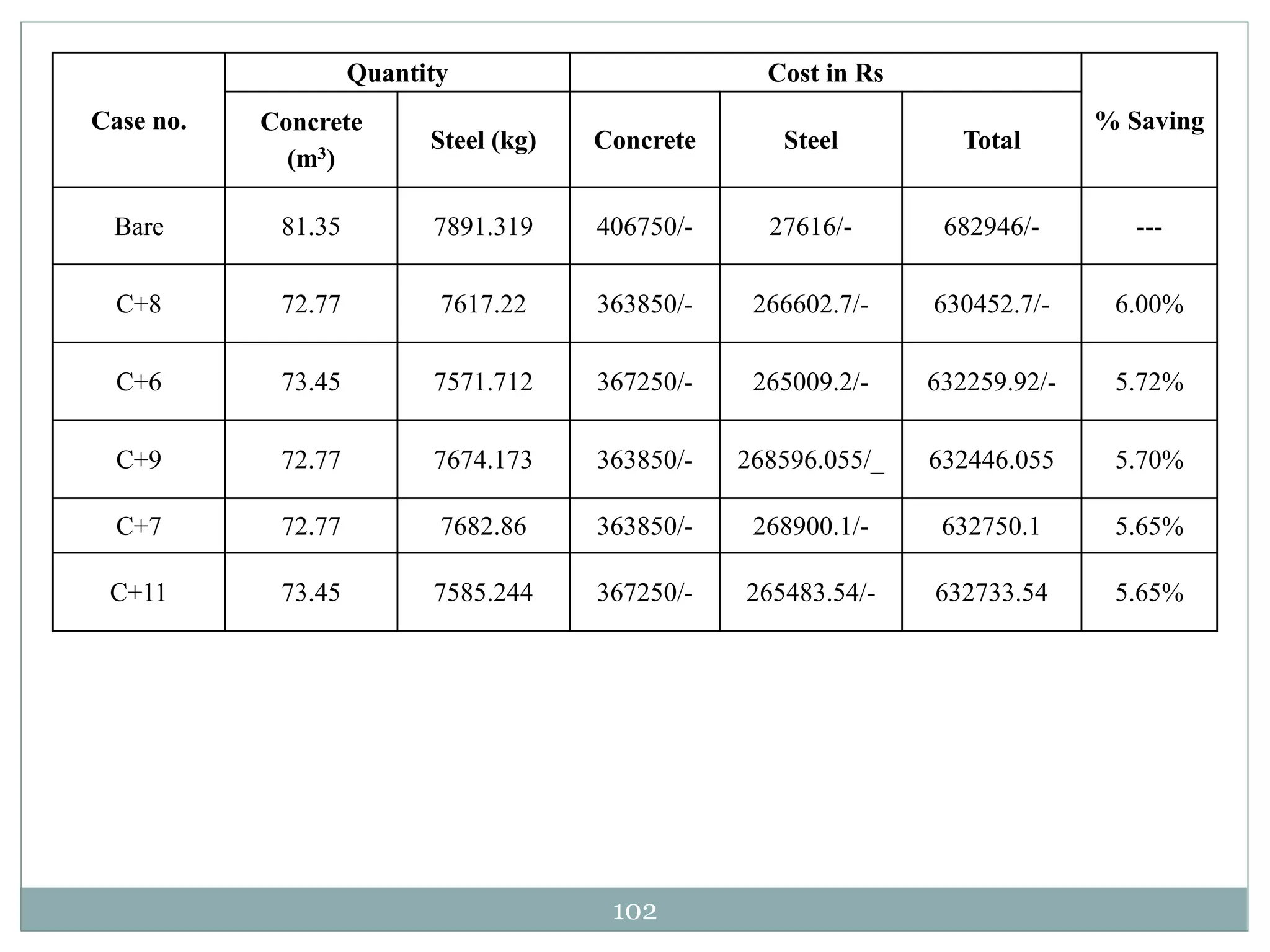 102
Case no.
Quantity Cost in Rs
% SavingConcrete
(m3)
Steel (kg) Concrete Steel Total
Bare 81.35 7891.319 406750/- 27616/- 682946/- ---
C+8 72.77 7617.22 363850/- 266602.7/- 630452.7/- 6.00%
C+6 73.45 7571.712 367250/- 265009.2/- 632259.92/- 5.72%
C+9 72.77 7674.173 363850/- 268596.055/_ 632446.055 5.70%
C+7 72.77 7682.86 363850/- 268900.1/- 632750.1 5.65%
C+11 73.45 7585.244 367250/- 265483.54/- 632733.54 5.65%
 