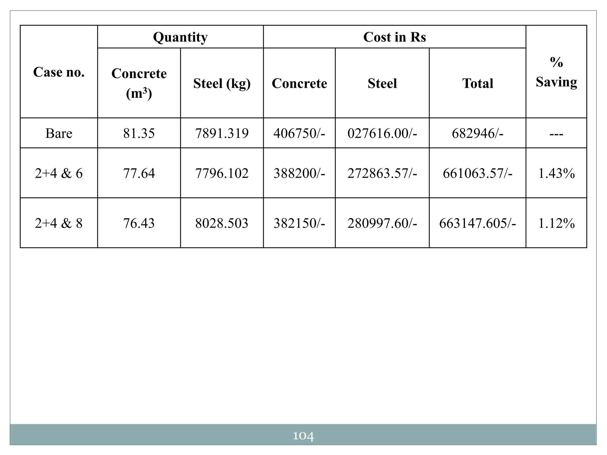 104
Case no.
Quantity Cost in Rs
%
Saving
Concrete
(m3)
Steel (kg) Concrete Steel Total
Bare 81.35 7891.319 406750/- 027616.00/- 682946/- ---
2+4 & 6 77.64 7796.102 388200/- 272863.57/- 661063.57/- 1.43%
2+4 & 8 76.43 8028.503 382150/- 280997.60/- 663147.605/- 1.12%
 