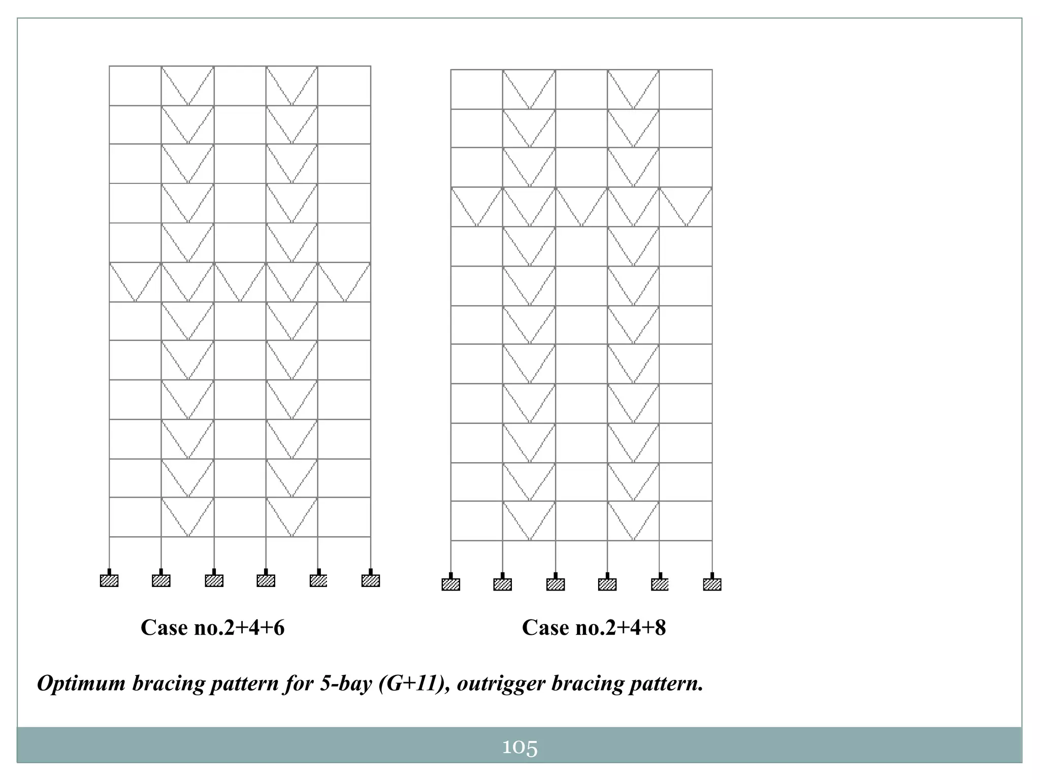 105
Case no.2+4+6 Case no.2+4+8
Optimum bracing pattern for 5-bay (G+11), outrigger bracing pattern.
 