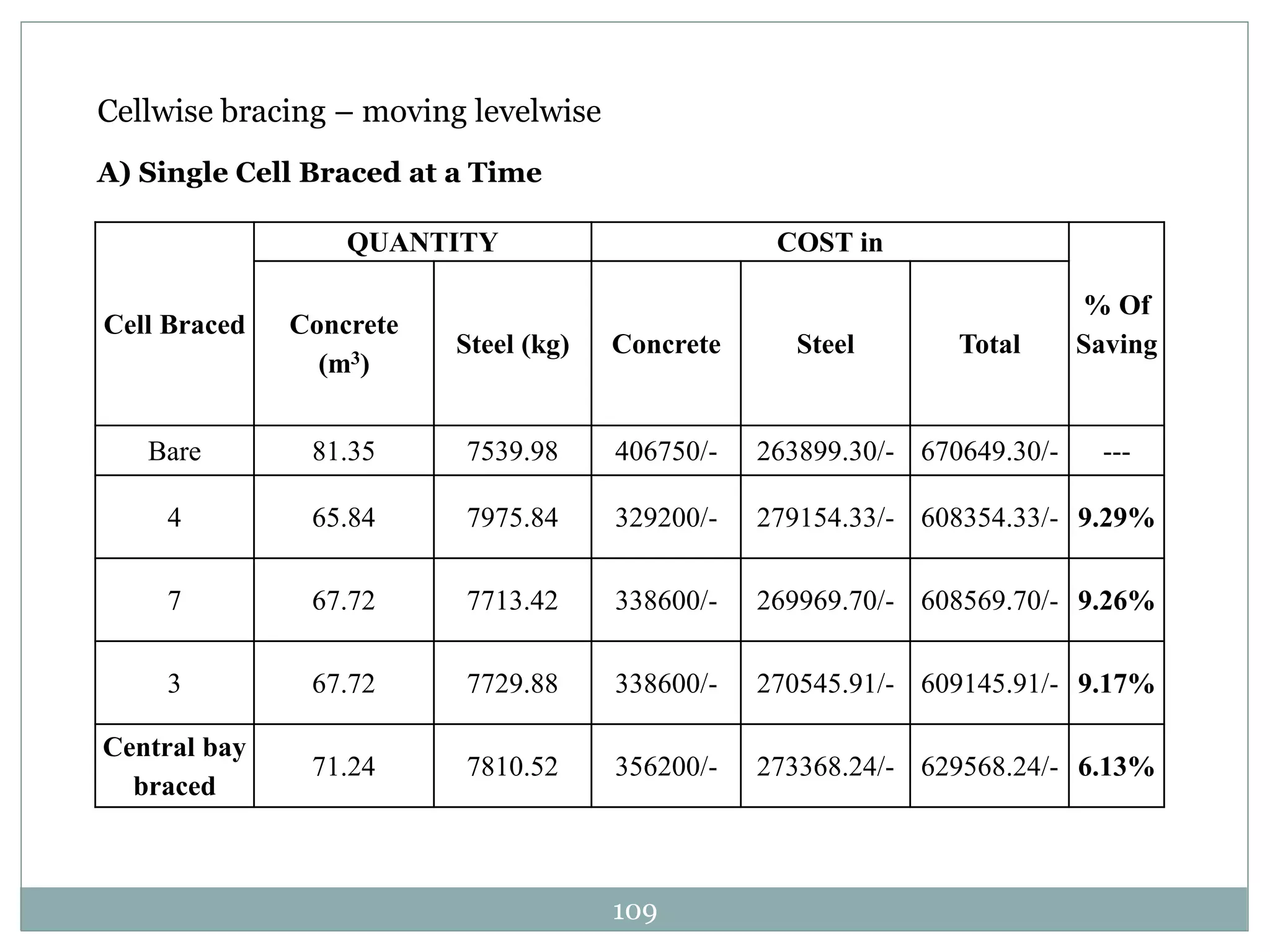 109
Cellwise bracing – moving levelwise
A) Single Cell Braced at a Time
Cell Braced
QUANTITY COST in
% Of
Saving
Concrete
(m3)
Steel (kg) Concrete Steel Total
Bare 81.35 7539.98 406750/- 263899.30/- 670649.30/- ---
4 65.84 7975.84 329200/- 279154.33/- 608354.33/- 9.29%
7 67.72 7713.42 338600/- 269969.70/- 608569.70/- 9.26%
3 67.72 7729.88 338600/- 270545.91/- 609145.91/- 9.17%
Central bay
braced
71.24 7810.52 356200/- 273368.24/- 629568.24/- 6.13%
 