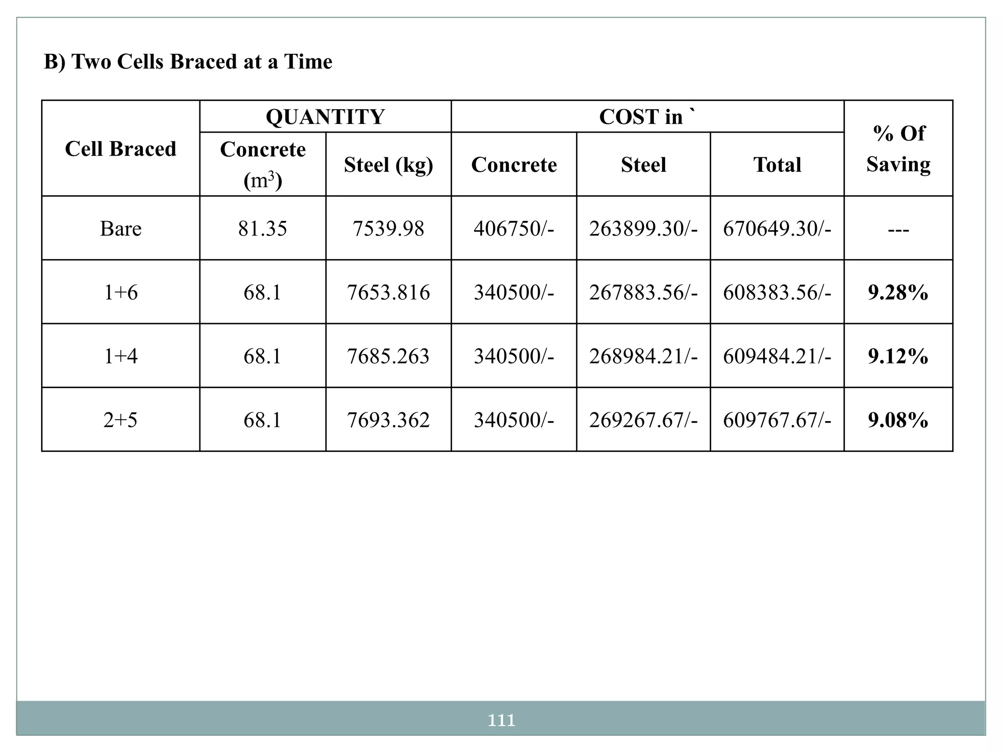 111
B) Two Cells Braced at a Time
Cell Braced
QUANTITY COST in `
% Of
Saving
Concrete
(m3)
Steel (kg) Concrete Steel Total
Bare 81.35 7539.98 406750/- 263899.30/- 670649.30/- ---
1+6 68.1 7653.816 340500/- 267883.56/- 608383.56/- 9.28%
1+4 68.1 7685.263 340500/- 268984.21/- 609484.21/- 9.12%
2+5 68.1 7693.362 340500/- 269267.67/- 609767.67/- 9.08%
 