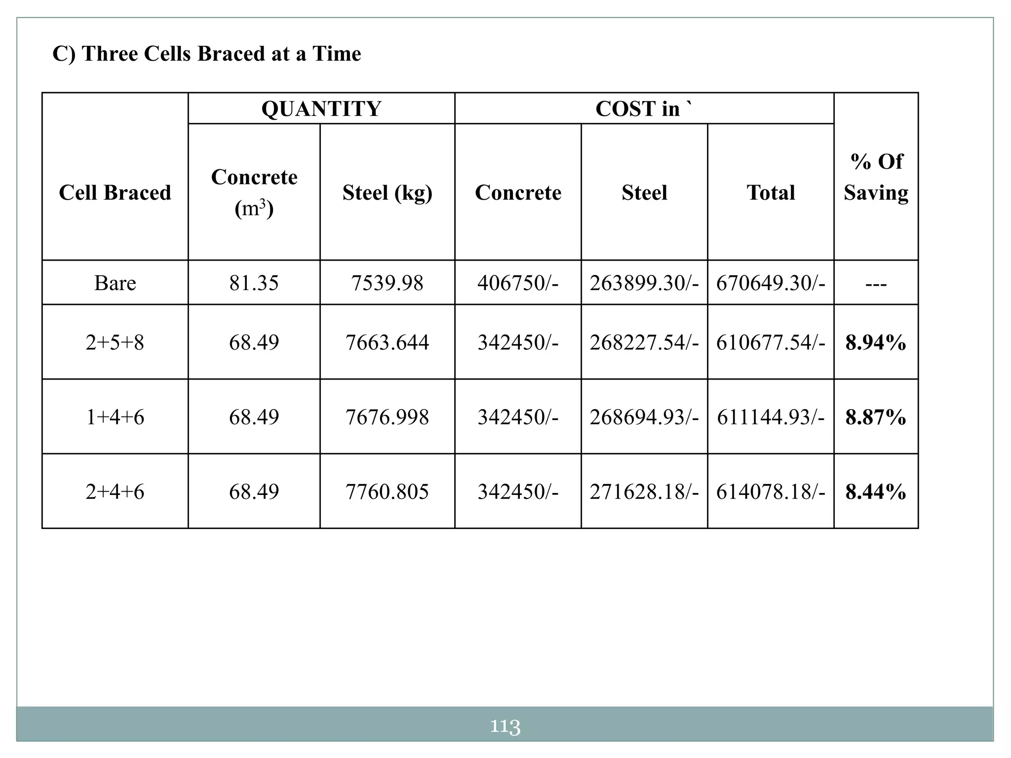 113
C) Three Cells Braced at a Time
Cell Braced
QUANTITY COST in `
% Of
Saving
Concrete
(m3)
Steel (kg) Concrete Steel Total
Bare 81.35 7539.98 406750/- 263899.30/- 670649.30/- ---
2+5+8 68.49 7663.644 342450/- 268227.54/- 610677.54/- 8.94%
1+4+6 68.49 7676.998 342450/- 268694.93/- 611144.93/- 8.87%
2+4+6 68.49 7760.805 342450/- 271628.18/- 614078.18/- 8.44%
 