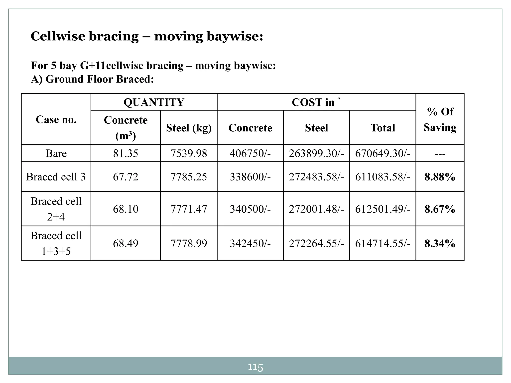 115
Cellwise bracing – moving baywise:
For 5 bay G+11cellwise bracing – moving baywise:
A) Ground Floor Braced:
Case no.
QUANTITY COST in `
% Of
Saving
Concrete
(m3)
Steel (kg) Concrete Steel Total
Bare 81.35 7539.98 406750/- 263899.30/- 670649.30/- ---
Braced cell 3 67.72 7785.25 338600/- 272483.58/- 611083.58/- 8.88%
Braced cell
2+4
68.10 7771.47 340500/- 272001.48/- 612501.49/- 8.67%
Braced cell
1+3+5
68.49 7778.99 342450/- 272264.55/- 614714.55/- 8.34%
 