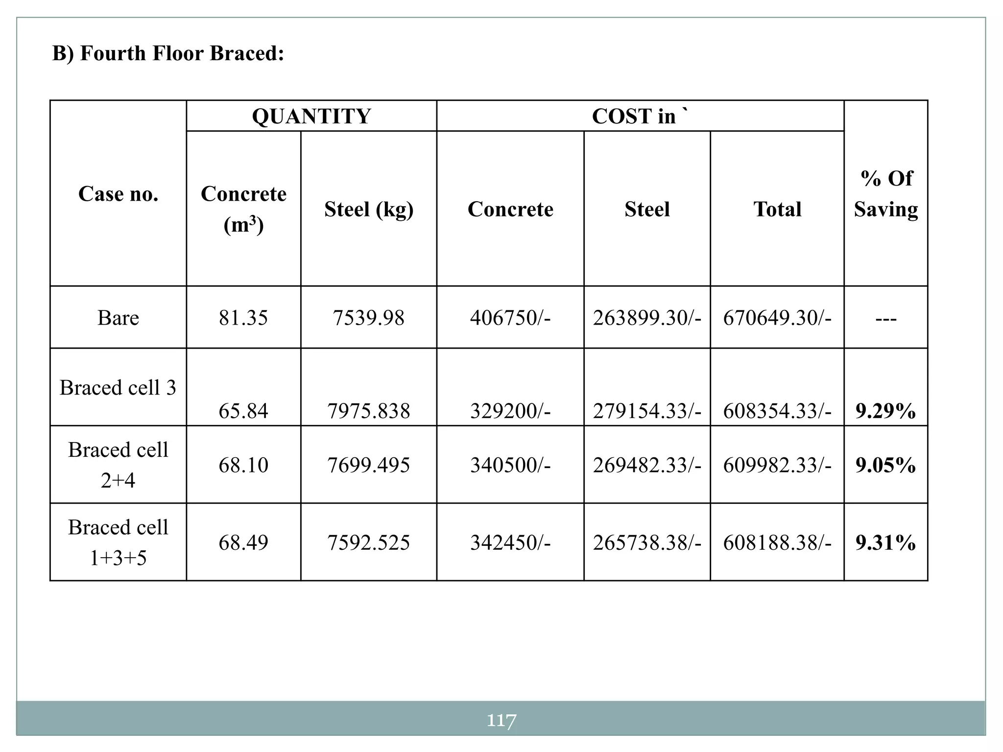 117
B) Fourth Floor Braced:
Case no.
QUANTITY COST in `
% Of
Saving
Concrete
(m3)
Steel (kg) Concrete Steel Total
Bare 81.35 7539.98 406750/- 263899.30/- 670649.30/- ---
Braced cell 3
65.84 7975.838 329200/- 279154.33/- 608354.33/- 9.29%
Braced cell
2+4
68.10 7699.495 340500/- 269482.33/- 609982.33/- 9.05%
Braced cell
1+3+5
68.49 7592.525 342450/- 265738.38/- 608188.38/- 9.31%
 