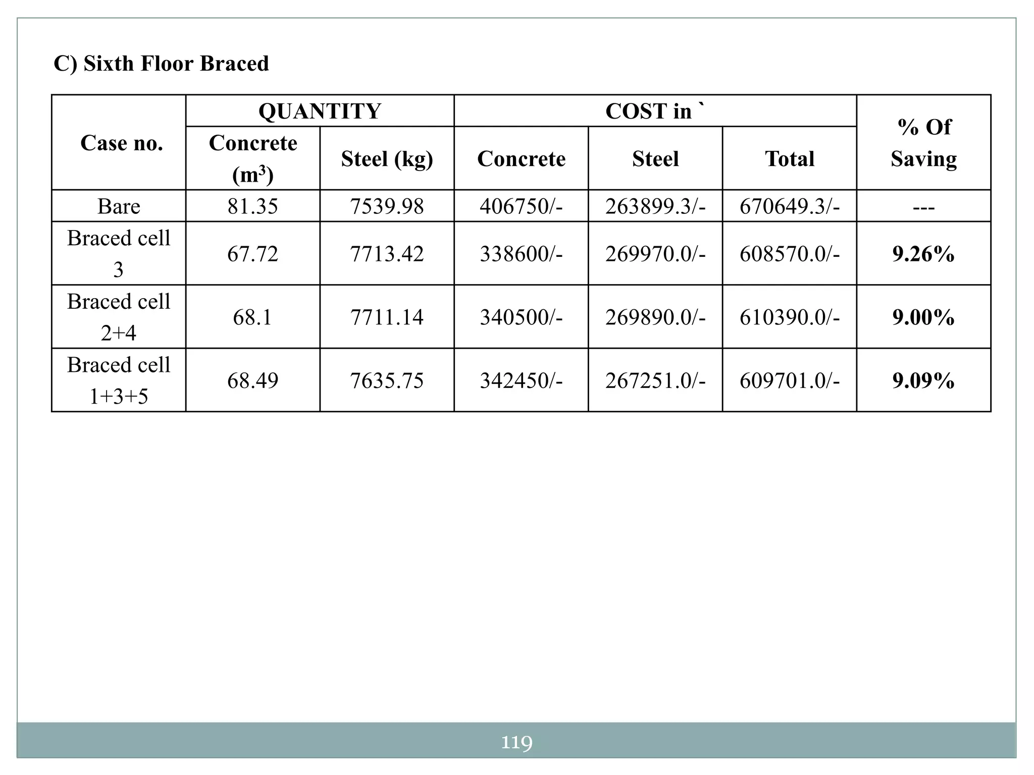 119
C) Sixth Floor Braced
Case no.
QUANTITY COST in `
% Of
Saving
Concrete
(m3)
Steel (kg) Concrete Steel Total
Bare 81.35 7539.98 406750/- 263899.3/- 670649.3/- ---
Braced cell
3
67.72 7713.42 338600/- 269970.0/- 608570.0/- 9.26%
Braced cell
2+4
68.1 7711.14 340500/- 269890.0/- 610390.0/- 9.00%
Braced cell
1+3+5
68.49 7635.75 342450/- 267251.0/- 609701.0/- 9.09%
 