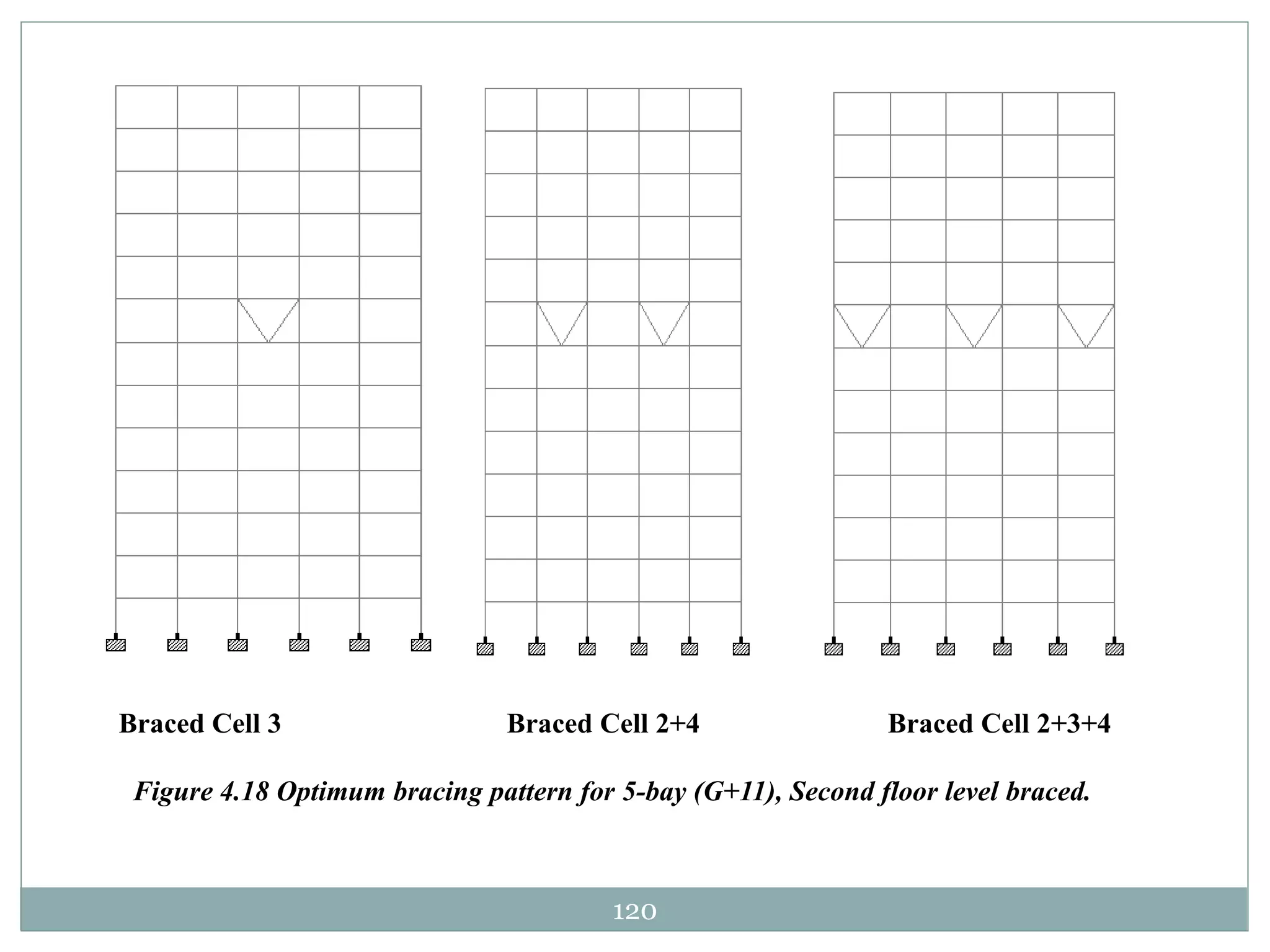 120
Braced Cell 3 Braced Cell 2+4 Braced Cell 2+3+4
Figure 4.18 Optimum bracing pattern for 5-bay (G+11), Second floor level braced.
 