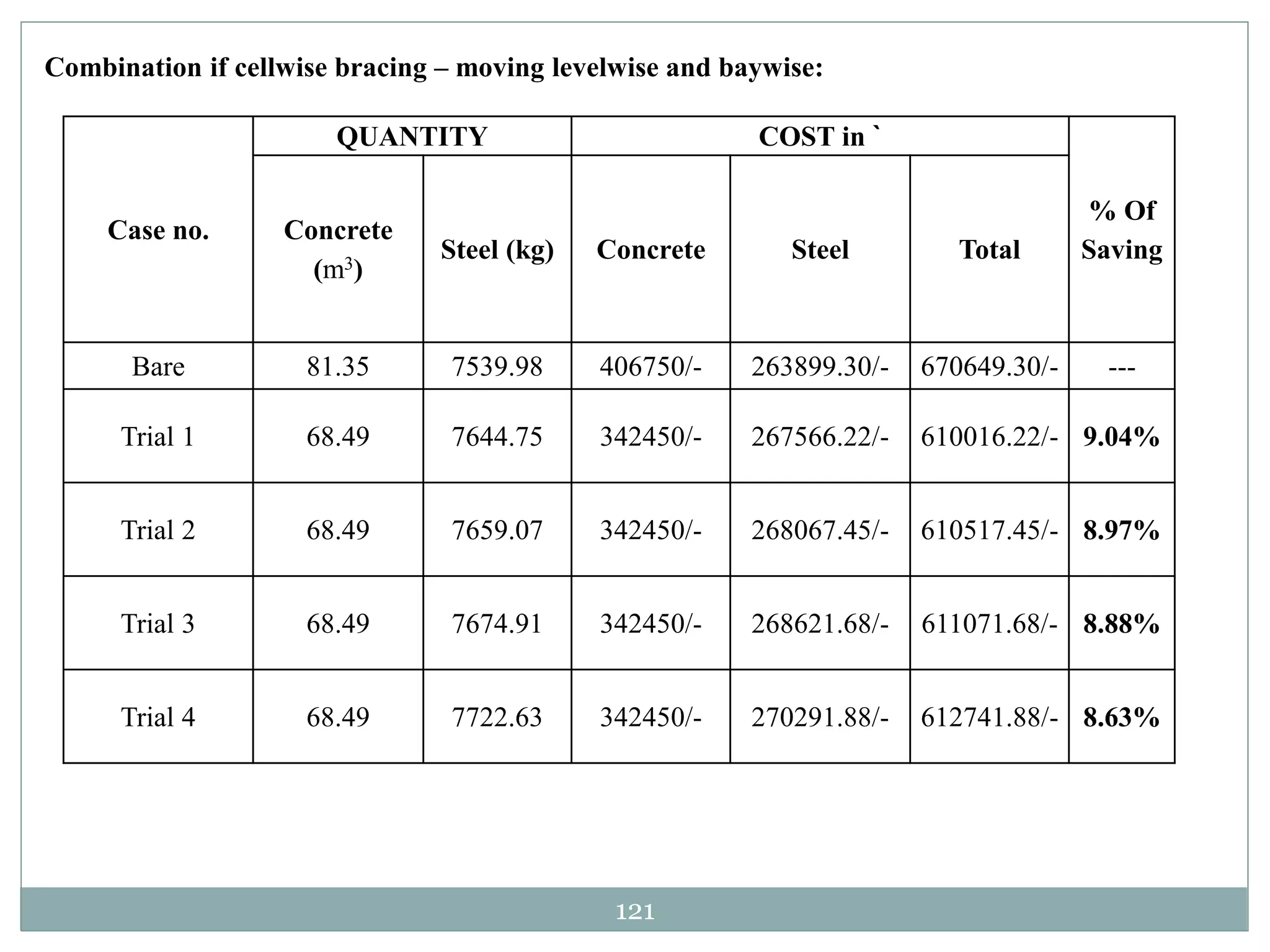 121
Combination if cellwise bracing – moving levelwise and baywise:
Case no.
QUANTITY COST in `
% Of
Saving
Concrete
(m3)
Steel (kg) Concrete Steel Total
Bare 81.35 7539.98 406750/- 263899.30/- 670649.30/- ---
Trial 1 68.49 7644.75 342450/- 267566.22/- 610016.22/- 9.04%
Trial 2 68.49 7659.07 342450/- 268067.45/- 610517.45/- 8.97%
Trial 3 68.49 7674.91 342450/- 268621.68/- 611071.68/- 8.88%
Trial 4 68.49 7722.63 342450/- 270291.88/- 612741.88/- 8.63%
 