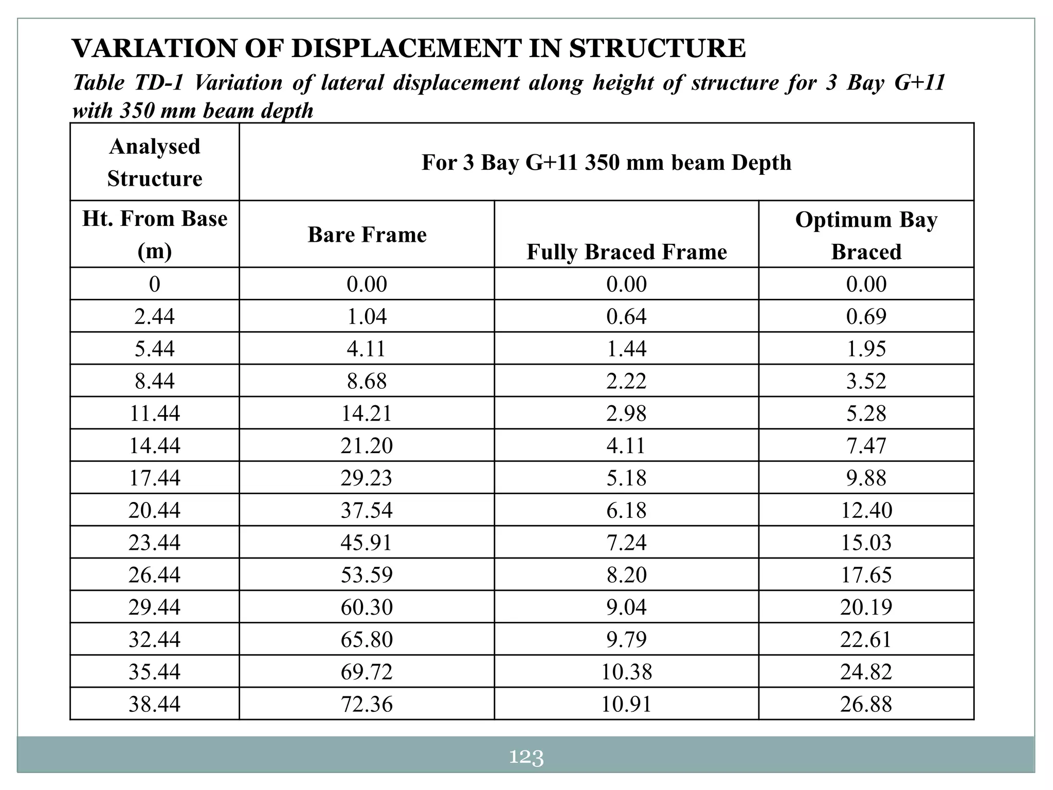 123
VARIATION OF DISPLACEMENT IN STRUCTURE
Table TD-1 Variation of lateral displacement along height of structure for 3 Bay G+11
with 350 mm beam depth
Analysed
Structure
For 3 Bay G+11 350 mm beam Depth
Ht. From Base
(m)
Bare Frame
Fully Braced Frame
Optimum Bay
Braced
0 0.00 0.00 0.00
2.44 1.04 0.64 0.69
5.44 4.11 1.44 1.95
8.44 8.68 2.22 3.52
11.44 14.21 2.98 5.28
14.44 21.20 4.11 7.47
17.44 29.23 5.18 9.88
20.44 37.54 6.18 12.40
23.44 45.91 7.24 15.03
26.44 53.59 8.20 17.65
29.44 60.30 9.04 20.19
32.44 65.80 9.79 22.61
35.44 69.72 10.38 24.82
38.44 72.36 10.91 26.88
 