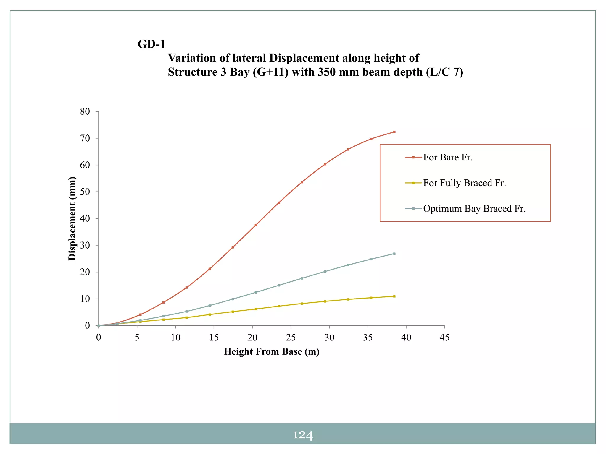 124
0
10
20
30
40
50
60
70
80
0 5 10 15 20 25 30 35 40 45
Displacement(mm)
Height From Base (m)
GD-1
Variation of lateral Displacement along height of
Structure 3 Bay (G+11) with 350 mm beam depth (L/C 7)
For Bare Fr.
For Fully Braced Fr.
Optimum Bay Braced Fr.
 