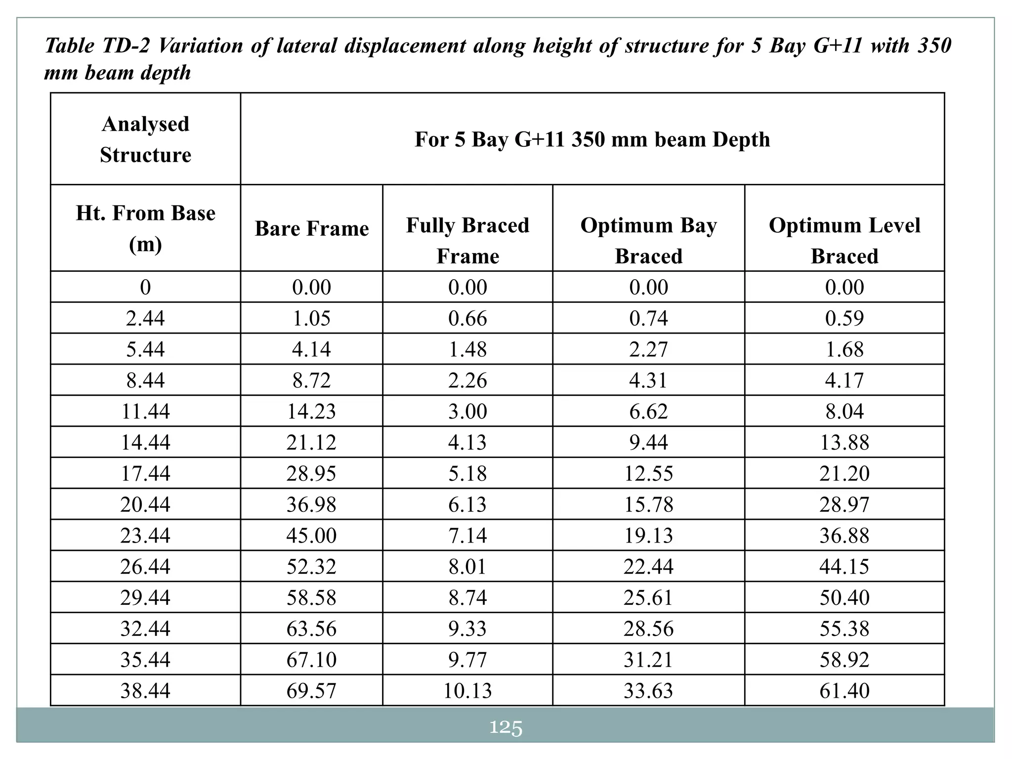 125
Table TD-2 Variation of lateral displacement along height of structure for 5 Bay G+11 with 350
mm beam depth
Analysed
Structure
For 5 Bay G+11 350 mm beam Depth
Ht. From Base
(m)
Bare Frame Fully Braced
Frame
Optimum Bay
Braced
Optimum Level
Braced
0 0.00 0.00 0.00 0.00
2.44 1.05 0.66 0.74 0.59
5.44 4.14 1.48 2.27 1.68
8.44 8.72 2.26 4.31 4.17
11.44 14.23 3.00 6.62 8.04
14.44 21.12 4.13 9.44 13.88
17.44 28.95 5.18 12.55 21.20
20.44 36.98 6.13 15.78 28.97
23.44 45.00 7.14 19.13 36.88
26.44 52.32 8.01 22.44 44.15
29.44 58.58 8.74 25.61 50.40
32.44 63.56 9.33 28.56 55.38
35.44 67.10 9.77 31.21 58.92
38.44 69.57 10.13 33.63 61.40
 