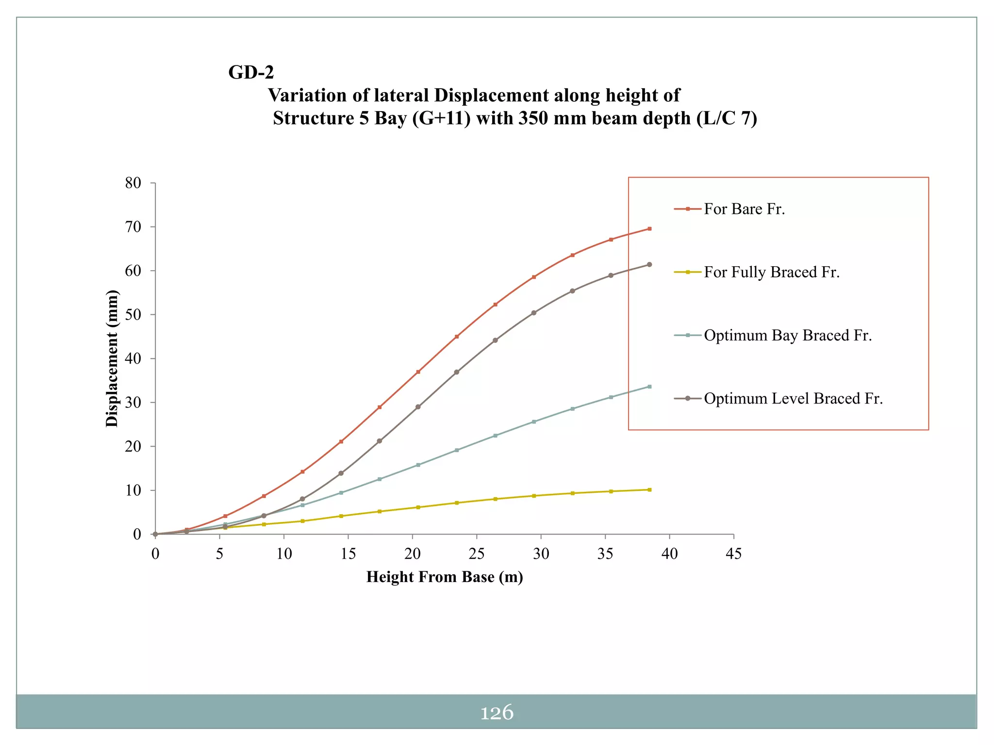 126
0
10
20
30
40
50
60
70
80
0 5 10 15 20 25 30 35 40 45
Displacement(mm)
Height From Base (m)
GD-2
Variation of lateral Displacement along height of
Structure 5 Bay (G+11) with 350 mm beam depth (L/C 7)
For Bare Fr.
For Fully Braced Fr.
Optimum Bay Braced Fr.
Optimum Level Braced Fr.
 