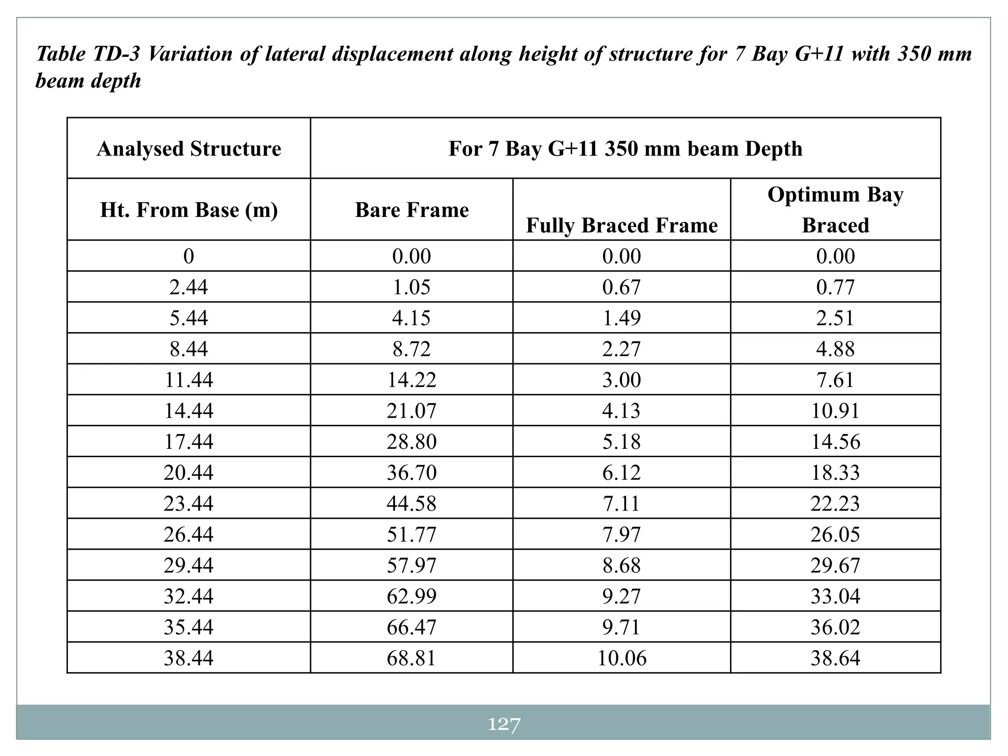 127
Table TD-3 Variation of lateral displacement along height of structure for 7 Bay G+11 with 350 mm
beam depth
Analysed Structure For 7 Bay G+11 350 mm beam Depth
Ht. From Base (m) Bare Frame
Fully Braced Frame
Optimum Bay
Braced
0 0.00 0.00 0.00
2.44 1.05 0.67 0.77
5.44 4.15 1.49 2.51
8.44 8.72 2.27 4.88
11.44 14.22 3.00 7.61
14.44 21.07 4.13 10.91
17.44 28.80 5.18 14.56
20.44 36.70 6.12 18.33
23.44 44.58 7.11 22.23
26.44 51.77 7.97 26.05
29.44 57.97 8.68 29.67
32.44 62.99 9.27 33.04
35.44 66.47 9.71 36.02
38.44 68.81 10.06 38.64
 