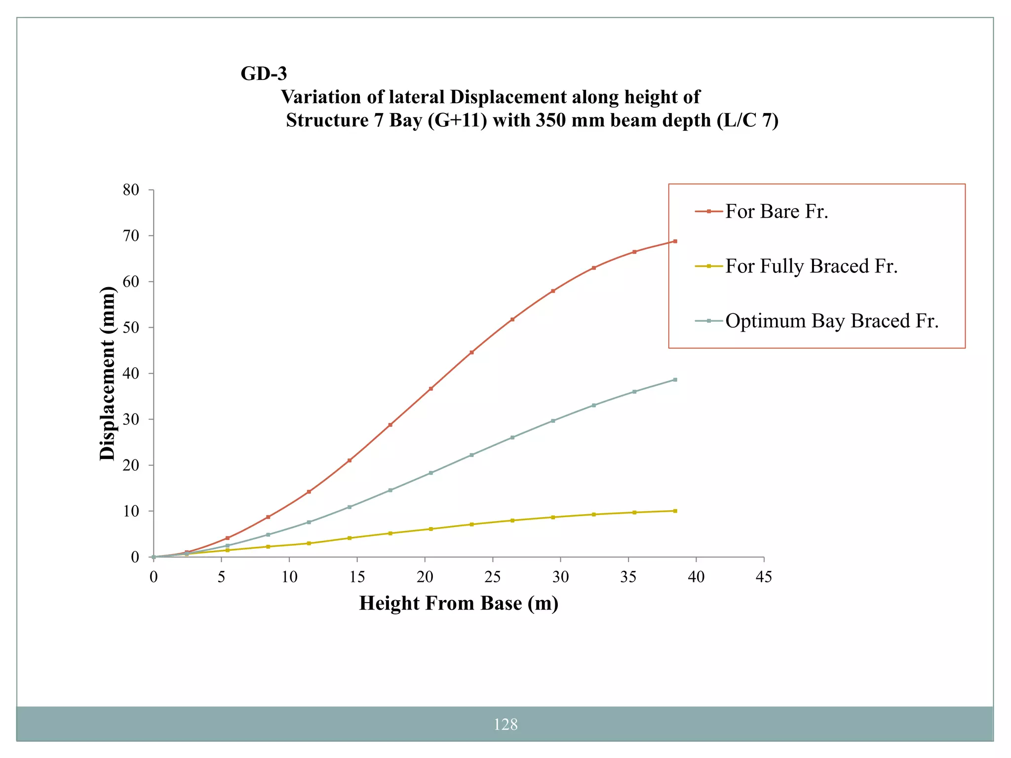 128
0
10
20
30
40
50
60
70
80
0 5 10 15 20 25 30 35 40 45
Displacement(mm)
Height From Base (m)
GD-3
Variation of lateral Displacement along height of
Structure 7 Bay (G+11) with 350 mm beam depth (L/C 7)
For Bare Fr.
For Fully Braced Fr.
Optimum Bay Braced Fr.
 