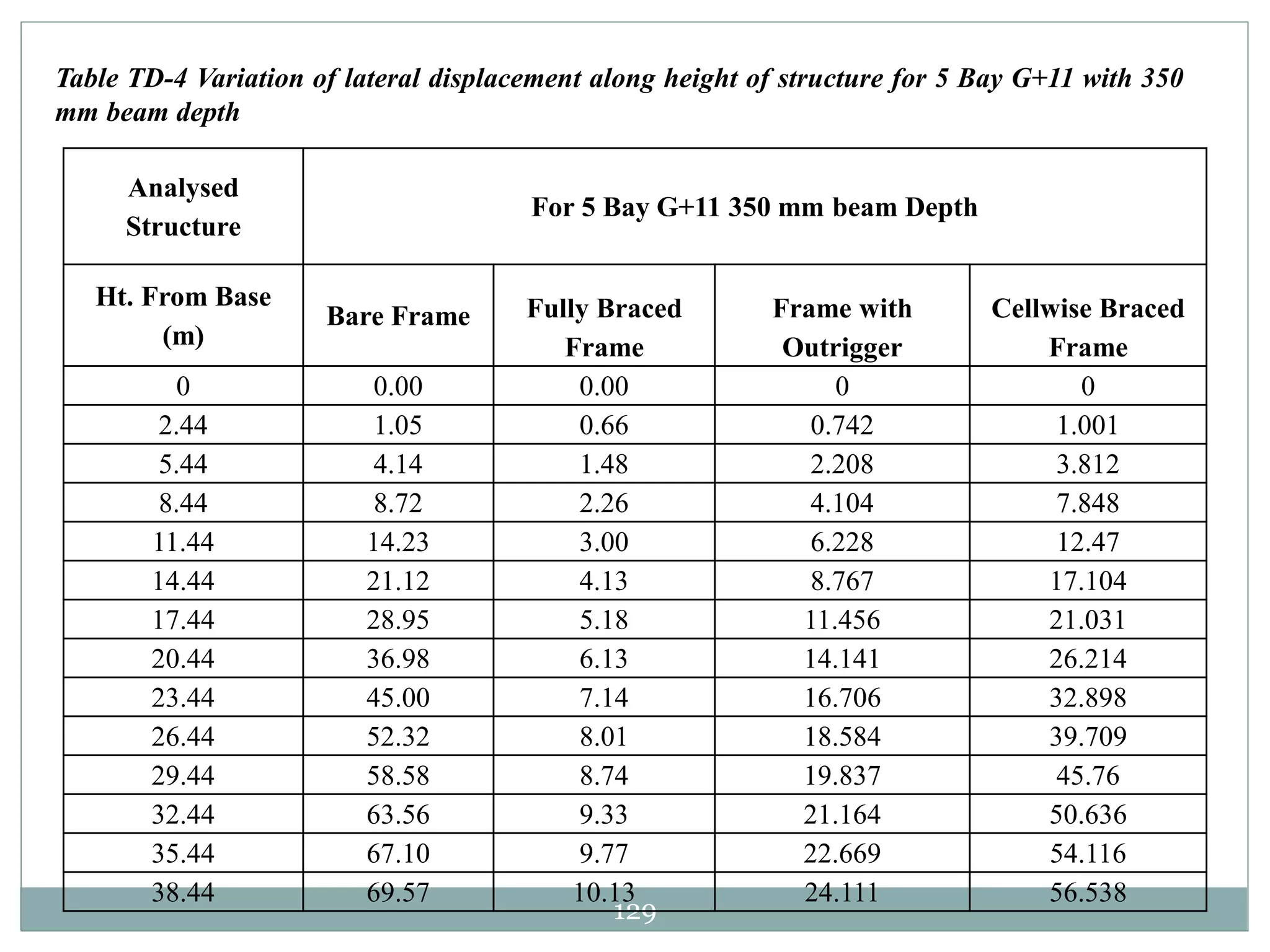 129
Table TD-4 Variation of lateral displacement along height of structure for 5 Bay G+11 with 350
mm beam depth
Analysed
Structure
For 5 Bay G+11 350 mm beam Depth
Ht. From Base
(m)
Bare Frame Fully Braced
Frame
Frame with
Outrigger
Cellwise Braced
Frame
0 0.00 0.00 0 0
2.44 1.05 0.66 0.742 1.001
5.44 4.14 1.48 2.208 3.812
8.44 8.72 2.26 4.104 7.848
11.44 14.23 3.00 6.228 12.47
14.44 21.12 4.13 8.767 17.104
17.44 28.95 5.18 11.456 21.031
20.44 36.98 6.13 14.141 26.214
23.44 45.00 7.14 16.706 32.898
26.44 52.32 8.01 18.584 39.709
29.44 58.58 8.74 19.837 45.76
32.44 63.56 9.33 21.164 50.636
35.44 67.10 9.77 22.669 54.116
38.44 69.57 10.13 24.111 56.538
 