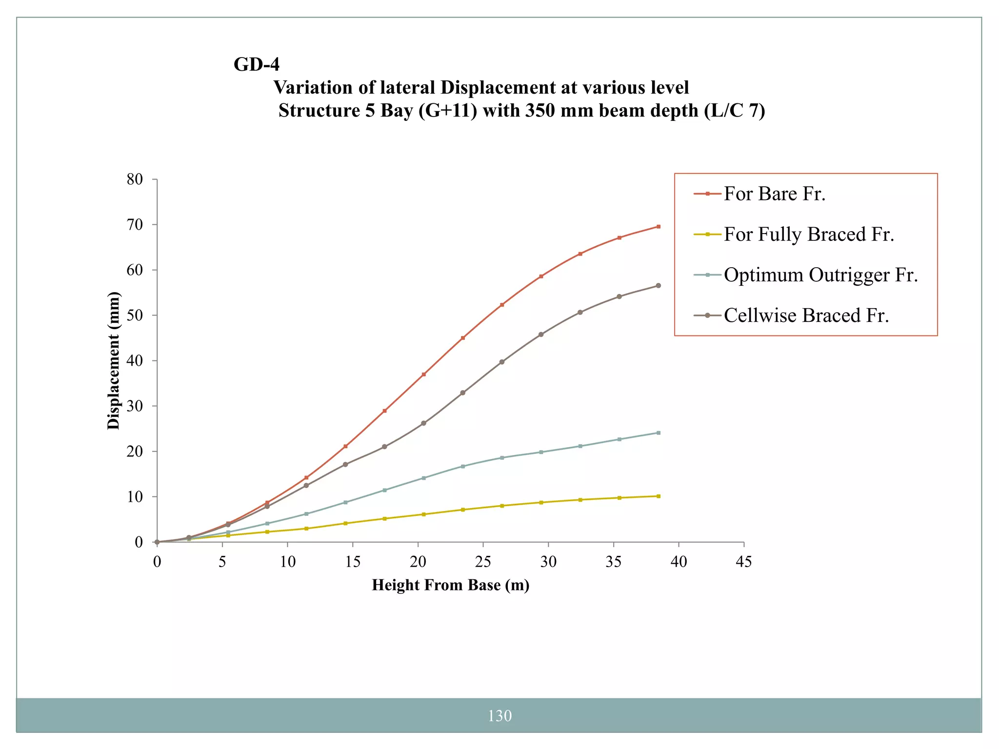 130
0
10
20
30
40
50
60
70
80
0 5 10 15 20 25 30 35 40 45
Displacement(mm)
Height From Base (m)
GD-4
Variation of lateral Displacement at various level
Structure 5 Bay (G+11) with 350 mm beam depth (L/C 7)
For Bare Fr.
For Fully Braced Fr.
Optimum Outrigger Fr.
Cellwise Braced Fr.
 