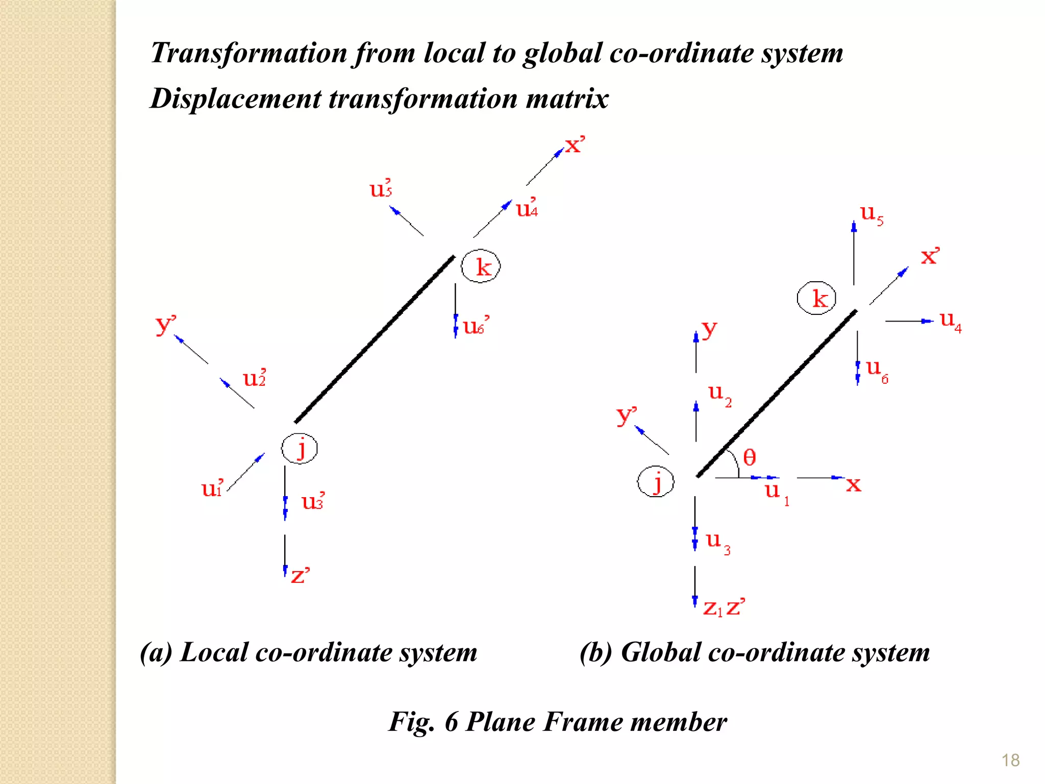 18
(a) Local co-ordinate system (b) Global co-ordinate system
Fig. 6 Plane Frame member
Displacement transformation matrix
Transformation from local to global co-ordinate system
 