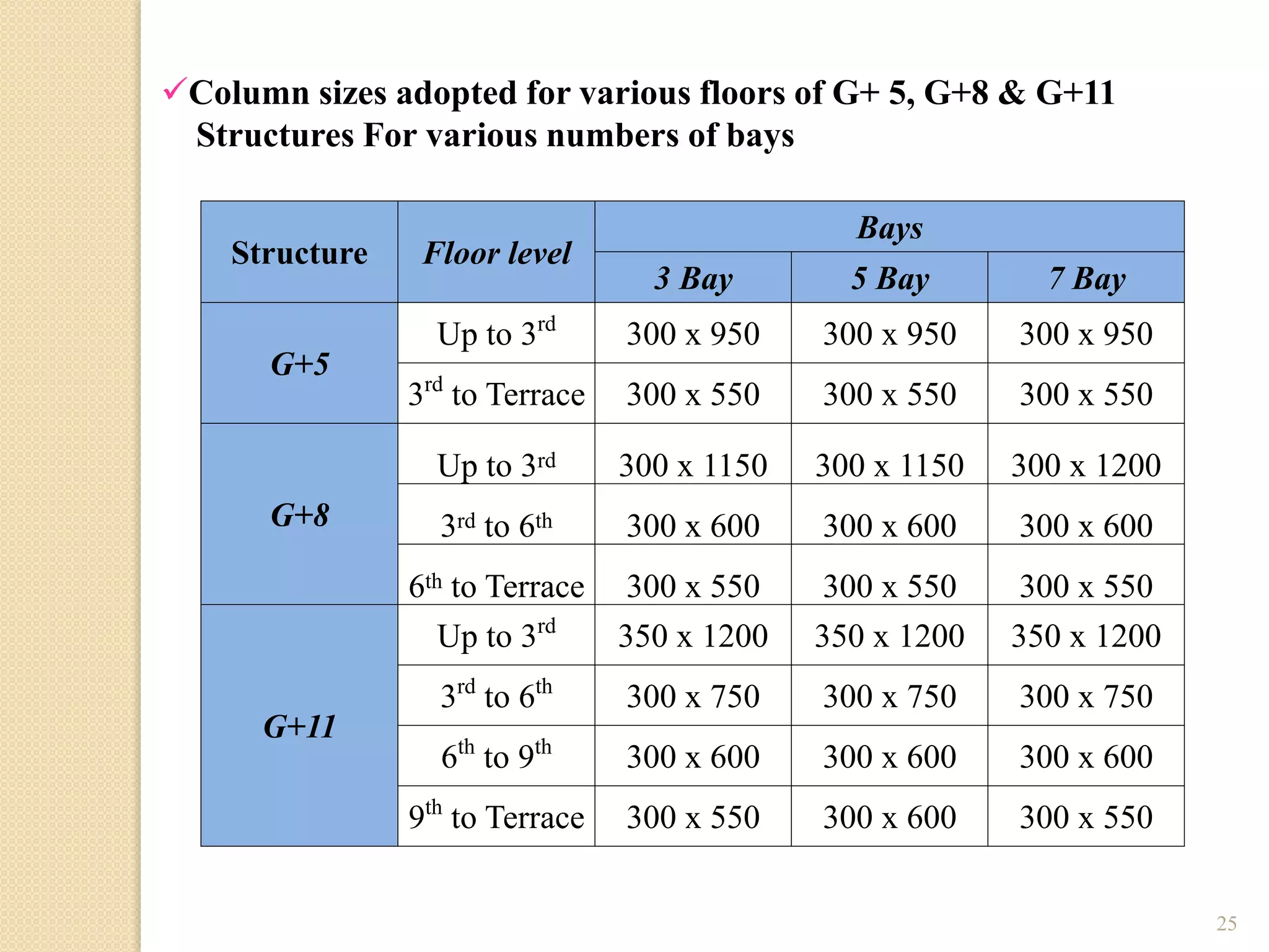 25
Column sizes adopted for various floors of G+ 5, G+8 & G+11
Structures For various numbers of bays
Structure Floor level
Bays
3 Bay 5 Bay 7 Bay
G+5
Up to 3rd
300 x 950 300 x 950 300 x 950
3rd
to Terrace 300 x 550 300 x 550 300 x 550
G+8
Up to 3rd 300 x 1150 300 x 1150 300 x 1200
3rd to 6th 300 x 600 300 x 600 300 x 600
6th to Terrace 300 x 550 300 x 550 300 x 550
G+11
Up to 3rd
350 x 1200 350 x 1200 350 x 1200
3rd
to 6th
300 x 750 300 x 750 300 x 750
6th
to 9th
300 x 600 300 x 600 300 x 600
9th
to Terrace 300 x 550 300 x 600 300 x 550
 