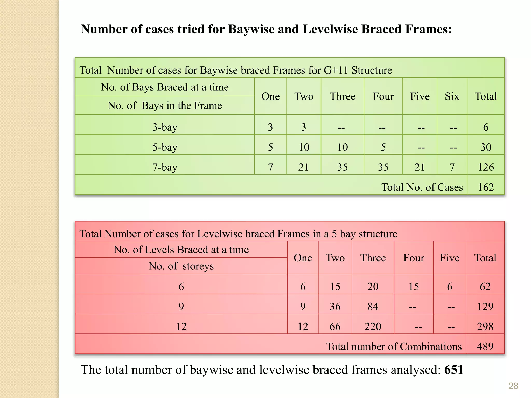 28
Total Number of cases for Baywise braced Frames for G+11 Structure
No. of Bays Braced at a time
One Two Three Four Five Six Total
No. of Bays in the Frame
3-bay 3 3 -- -- -- -- 6
5-bay 5 10 10 5 -- -- 30
7-bay 7 21 35 35 21 7 126
Total No. of Cases 162
Total Number of cases for Levelwise braced Frames in a 5 bay structure
No. of Levels Braced at a time
One Two Three Four Five Total
No. of storeys
6 6 15 20 15 6 62
9 9 36 84 -- -- 129
12 12 66 220 -- -- 298
Total number of Combinations 489
Number of cases tried for Baywise and Levelwise Braced Frames:
The total number of baywise and levelwise braced frames analysed: 651
 