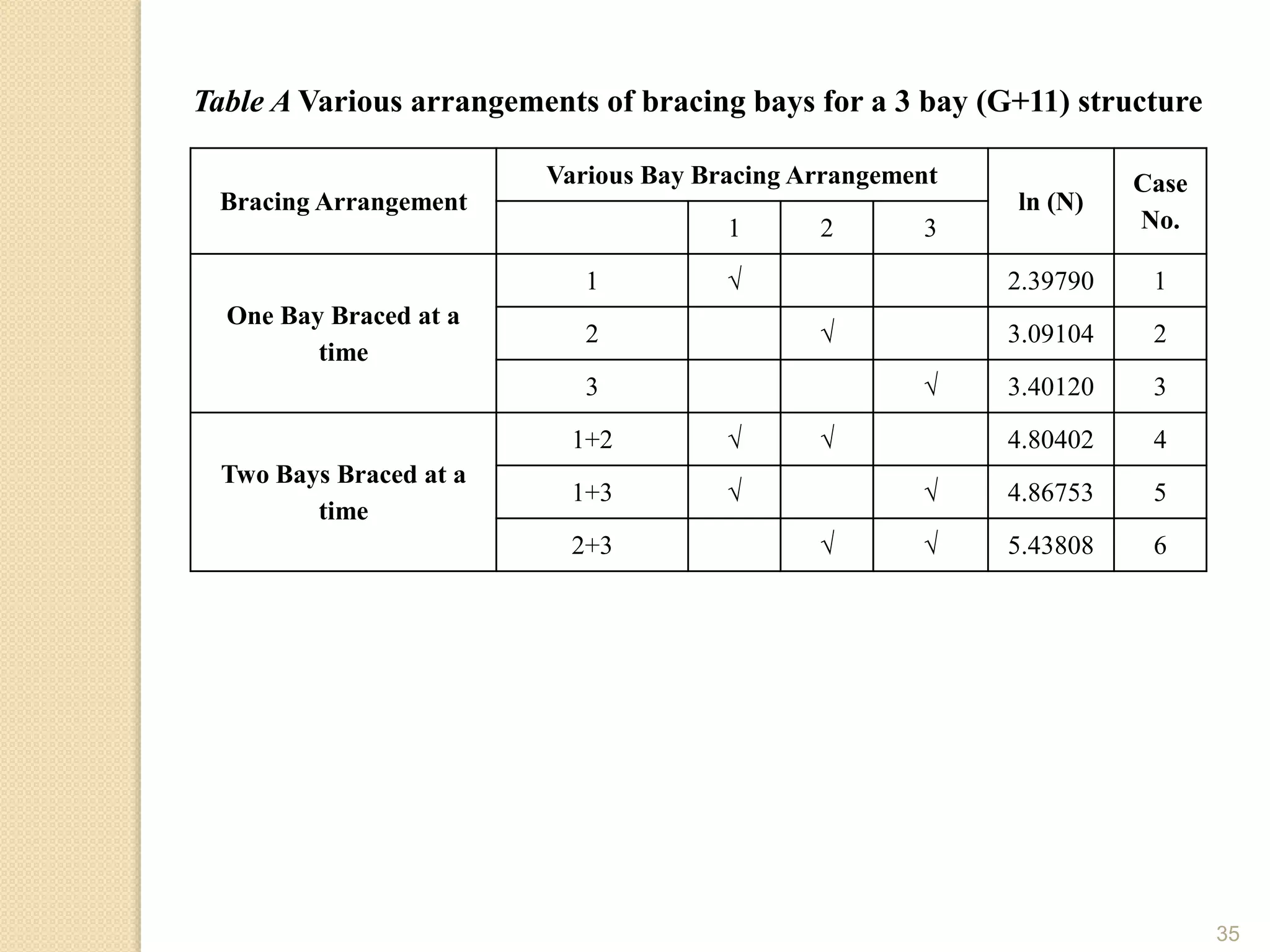 35
Bracing Arrangement
Various Bay Bracing Arrangement
ln (N)
Case
No.1 2 3
One Bay Braced at a
time
1 √ 2.39790 1
2 √ 3.09104 2
3 √ 3.40120 3
Two Bays Braced at a
time
1+2 √ √ 4.80402 4
1+3 √ √ 4.86753 5
2+3 √ √ 5.43808 6
Table A Various arrangements of bracing bays for a 3 bay (G+11) structure
 