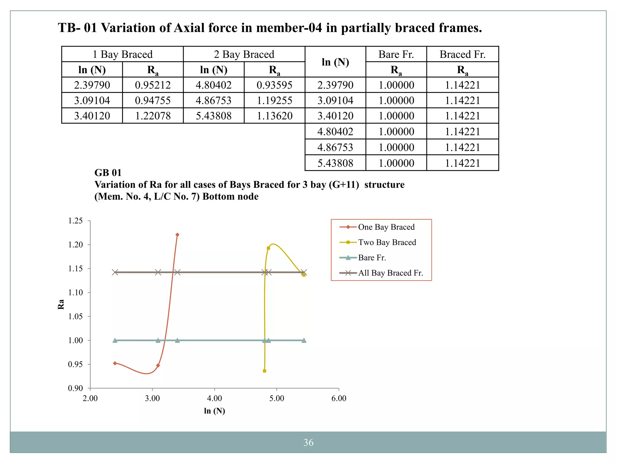 36
1 Bay Braced 2 Bay Braced
ln (N)
Bare Fr. Braced Fr.
ln (N) Ra ln (N) Ra Ra Ra
2.39790 0.95212 4.80402 0.93595 2.39790 1.00000 1.14221
3.09104 0.94755 4.86753 1.19255 3.09104 1.00000 1.14221
3.40120 1.22078 5.43808 1.13620 3.40120 1.00000 1.14221
4.80402 1.00000 1.14221
4.86753 1.00000 1.14221
5.43808 1.00000 1.14221
TB- 01 Variation of Axial force in member-04 in partially braced frames.
0.90
0.95
1.00
1.05
1.10
1.15
1.20
1.25
2.00 3.00 4.00 5.00 6.00
Ra
ln (N)
GB 01
Variation of Ra for all cases of Bays Braced for 3 bay (G+11) structure
(Mem. No. 4, L/C No. 7) Bottom node
One Bay Braced
Two Bay Braced
Bare Fr.
All Bay Braced Fr.
 