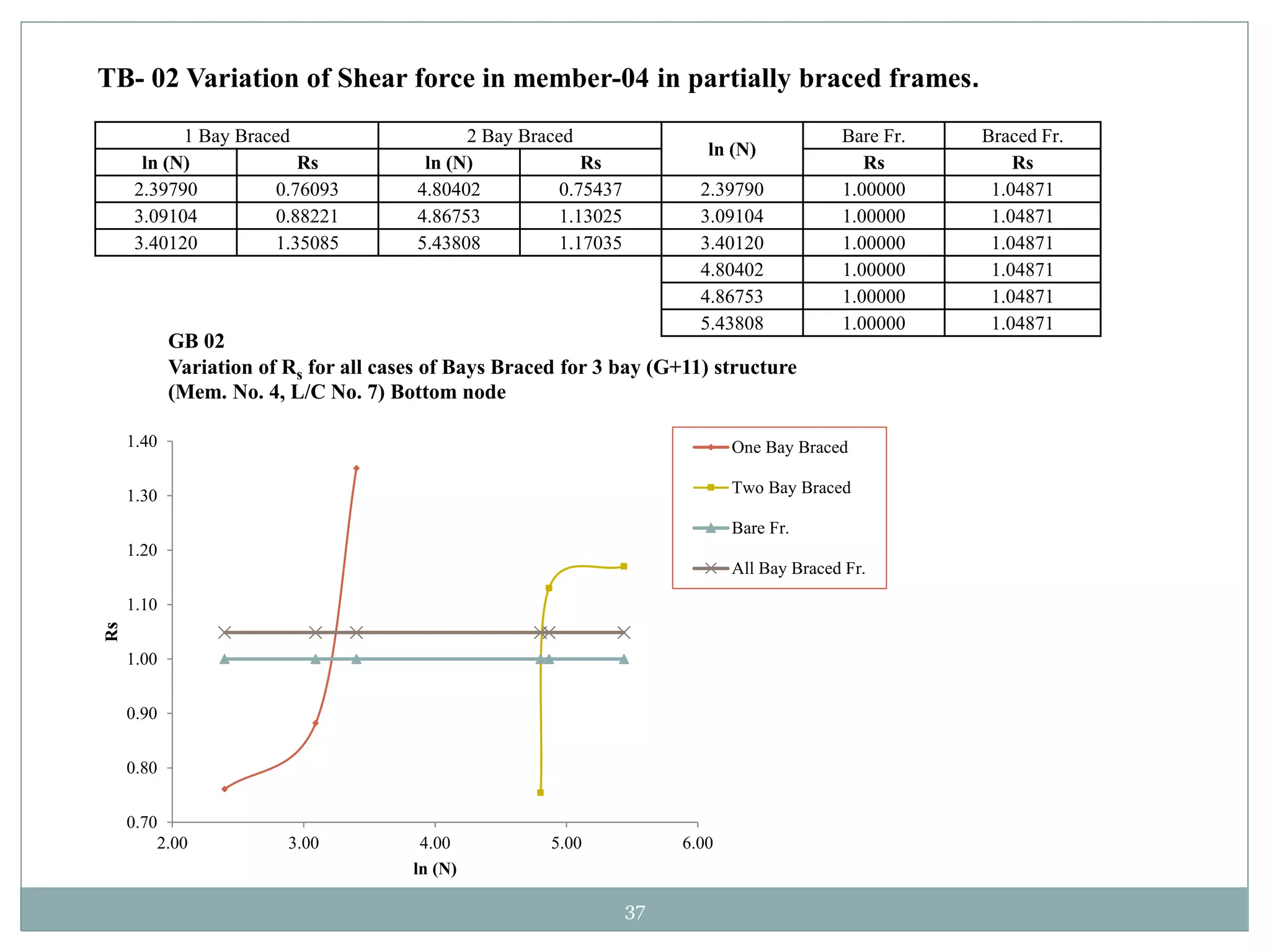 37
1 Bay Braced 2 Bay Braced
ln (N)
Bare Fr. Braced Fr.
ln (N) Rs ln (N) Rs Rs Rs
2.39790 0.76093 4.80402 0.75437 2.39790 1.00000 1.04871
3.09104 0.88221 4.86753 1.13025 3.09104 1.00000 1.04871
3.40120 1.35085 5.43808 1.17035 3.40120 1.00000 1.04871
4.80402 1.00000 1.04871
4.86753 1.00000 1.04871
5.43808 1.00000 1.04871
TB- 02 Variation of Shear force in member-04 in partially braced frames.
0.70
0.80
0.90
1.00
1.10
1.20
1.30
1.40
2.00 3.00 4.00 5.00 6.00
Rs
ln (N)
GB 02
Variation of Rs for all cases of Bays Braced for 3 bay (G+11) structure
(Mem. No. 4, L/C No. 7) Bottom node
One Bay Braced
Two Bay Braced
Bare Fr.
All Bay Braced Fr.
 