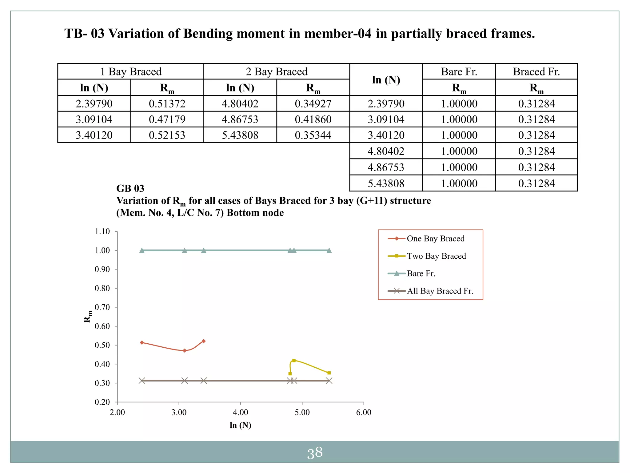 38
1 Bay Braced 2 Bay Braced
ln (N)
Bare Fr. Braced Fr.
ln (N) Rm ln (N) Rm Rm Rm
2.39790 0.51372 4.80402 0.34927 2.39790 1.00000 0.31284
3.09104 0.47179 4.86753 0.41860 3.09104 1.00000 0.31284
3.40120 0.52153 5.43808 0.35344 3.40120 1.00000 0.31284
4.80402 1.00000 0.31284
4.86753 1.00000 0.31284
5.43808 1.00000 0.31284
TB- 03 Variation of Bending moment in member-04 in partially braced frames.
0.20
0.30
0.40
0.50
0.60
0.70
0.80
0.90
1.00
1.10
2.00 3.00 4.00 5.00 6.00
Rm
ln (N)
GB 03
Variation of Rm for all cases of Bays Braced for 3 bay (G+11) structure
(Mem. No. 4, L/C No. 7) Bottom node
One Bay Braced
Two Bay Braced
Bare Fr.
All Bay Braced Fr.
 