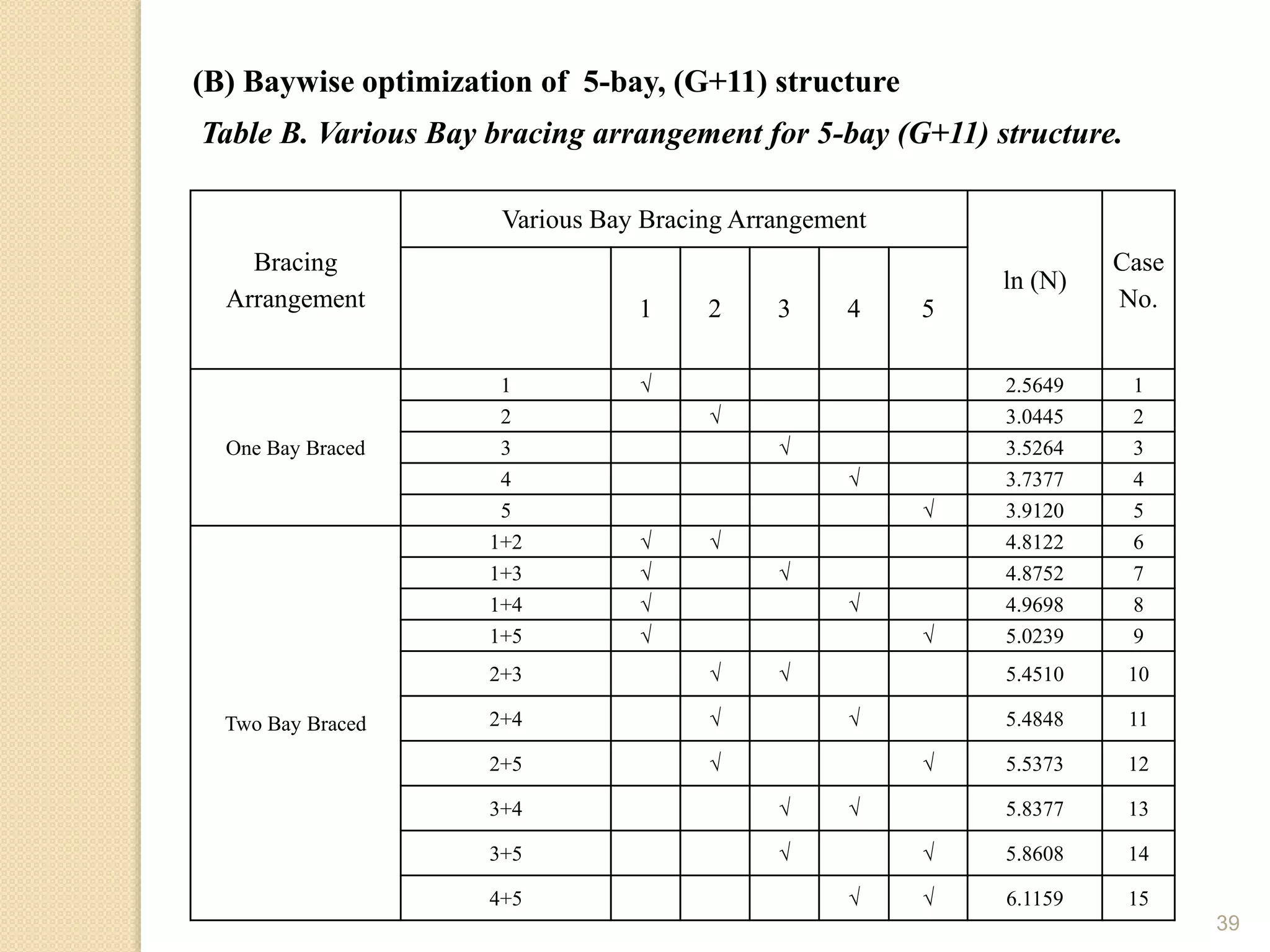 39
Table B. Various Bay bracing arrangement for 5-bay (G+11) structure.
Bracing
Arrangement
Various Bay Bracing Arrangement
ln (N)
Case
No.1 2 3 4 5
One Bay Braced
1 √ 2.5649 1
2 √ 3.0445 2
3 √ 3.5264 3
4 √ 3.7377 4
5 √ 3.9120 5
Two Bay Braced
1+2 √ √ 4.8122 6
1+3 √ √ 4.8752 7
1+4 √ √ 4.9698 8
1+5 √ √ 5.0239 9
2+3 √ √ 5.4510 10
2+4 √ √ 5.4848 11
2+5 √ √ 5.5373 12
3+4 √ √ 5.8377 13
3+5 √ √ 5.8608 14
4+5 √ √ 6.1159 15
(B) Baywise optimization of 5-bay, (G+11) structure
 