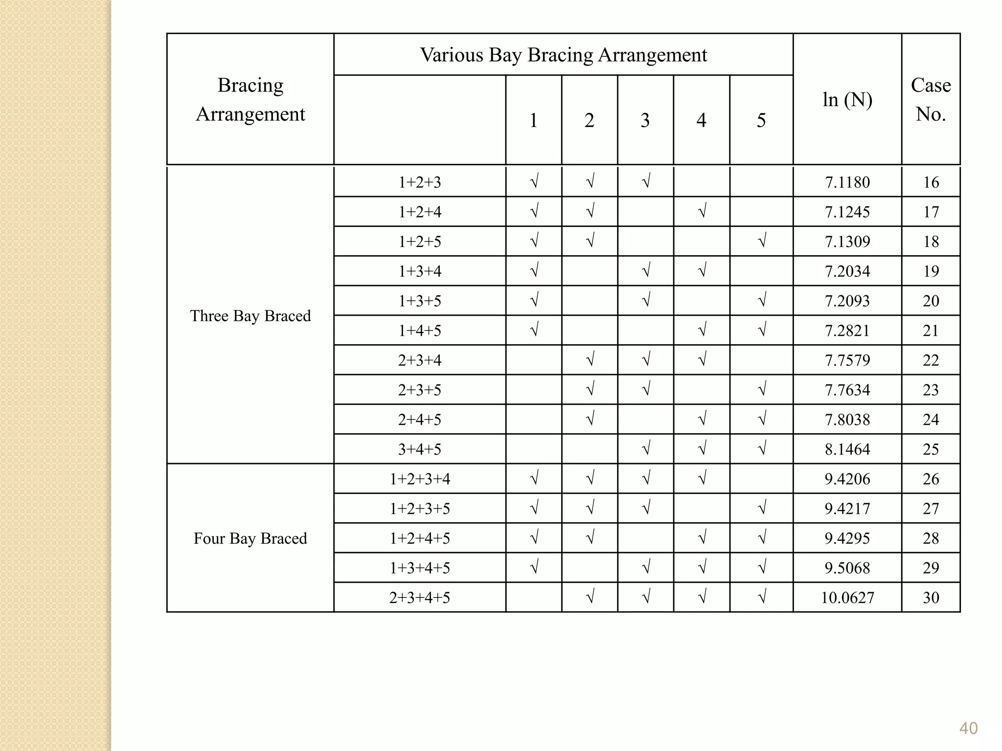 40
Three Bay Braced
1+2+3 √ √ √ 7.1180 16
1+2+4 √ √ √ 7.1245 17
1+2+5 √ √ √ 7.1309 18
1+3+4 √ √ √ 7.2034 19
1+3+5 √ √ √ 7.2093 20
1+4+5 √ √ √ 7.2821 21
2+3+4 √ √ √ 7.7579 22
2+3+5 √ √ √ 7.7634 23
2+4+5 √ √ √ 7.8038 24
3+4+5 √ √ √ 8.1464 25
Four Bay Braced
1+2+3+4 √ √ √ √ 9.4206 26
1+2+3+5 √ √ √ √ 9.4217 27
1+2+4+5 √ √ √ √ 9.4295 28
1+3+4+5 √ √ √ √ 9.5068 29
2+3+4+5 √ √ √ √ 10.0627 30
Bracing
Arrangement
Various Bay Bracing Arrangement
ln (N)
Case
No.1 2 3 4 5
 