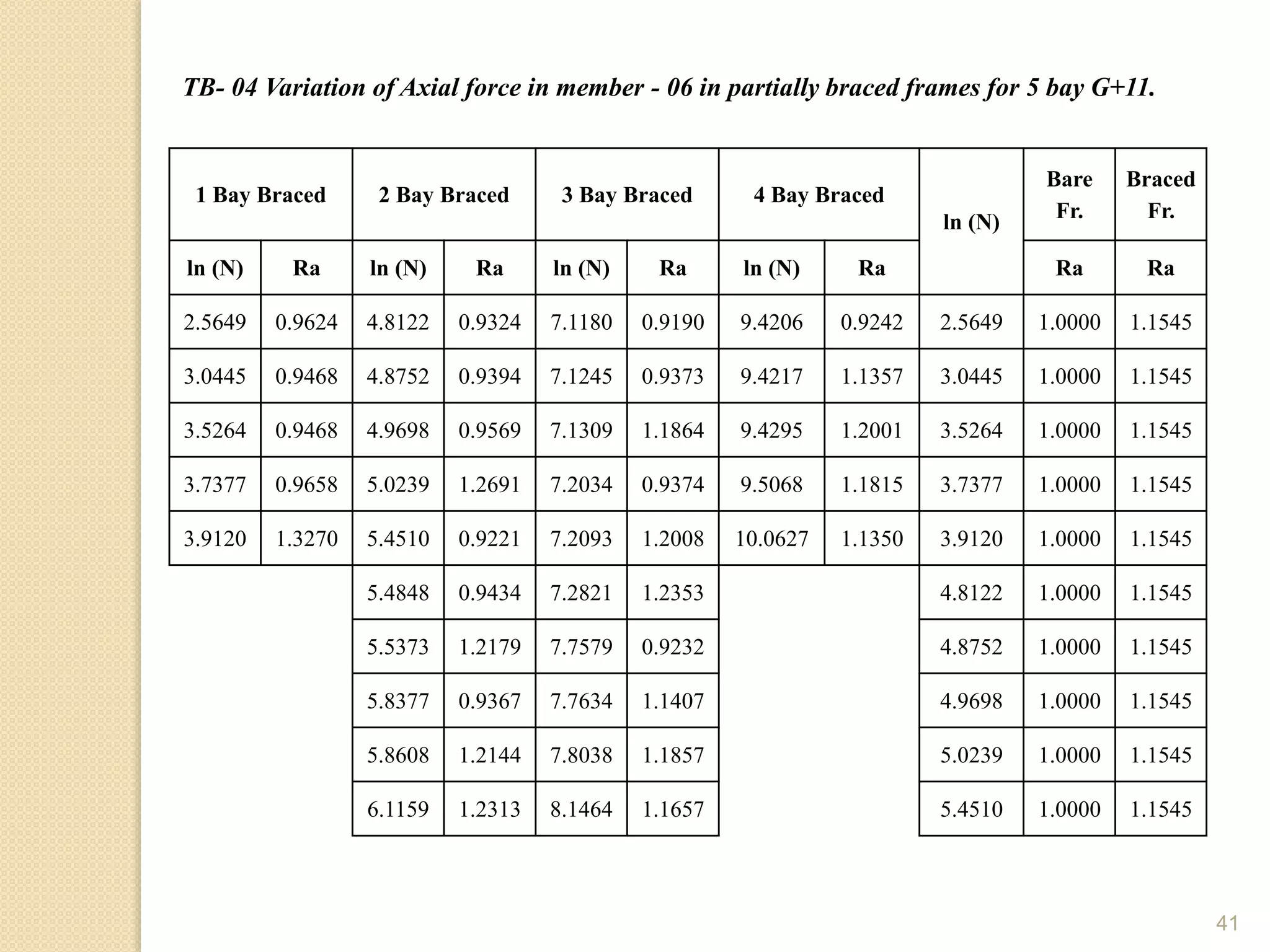 41
1 Bay Braced 2 Bay Braced 3 Bay Braced 4 Bay Braced
ln (N)
Bare
Fr.
Braced
Fr.
ln (N) Ra ln (N) Ra ln (N) Ra ln (N) Ra Ra Ra
2.5649 0.9624 4.8122 0.9324 7.1180 0.9190 9.4206 0.9242 2.5649 1.0000 1.1545
3.0445 0.9468 4.8752 0.9394 7.1245 0.9373 9.4217 1.1357 3.0445 1.0000 1.1545
3.5264 0.9468 4.9698 0.9569 7.1309 1.1864 9.4295 1.2001 3.5264 1.0000 1.1545
3.7377 0.9658 5.0239 1.2691 7.2034 0.9374 9.5068 1.1815 3.7377 1.0000 1.1545
3.9120 1.3270 5.4510 0.9221 7.2093 1.2008 10.0627 1.1350 3.9120 1.0000 1.1545
5.4848 0.9434 7.2821 1.2353 4.8122 1.0000 1.1545
5.5373 1.2179 7.7579 0.9232 4.8752 1.0000 1.1545
5.8377 0.9367 7.7634 1.1407 4.9698 1.0000 1.1545
5.8608 1.2144 7.8038 1.1857 5.0239 1.0000 1.1545
6.1159 1.2313 8.1464 1.1657 5.4510 1.0000 1.1545
TB- 04 Variation of Axial force in member - 06 in partially braced frames for 5 bay G+11.
 
