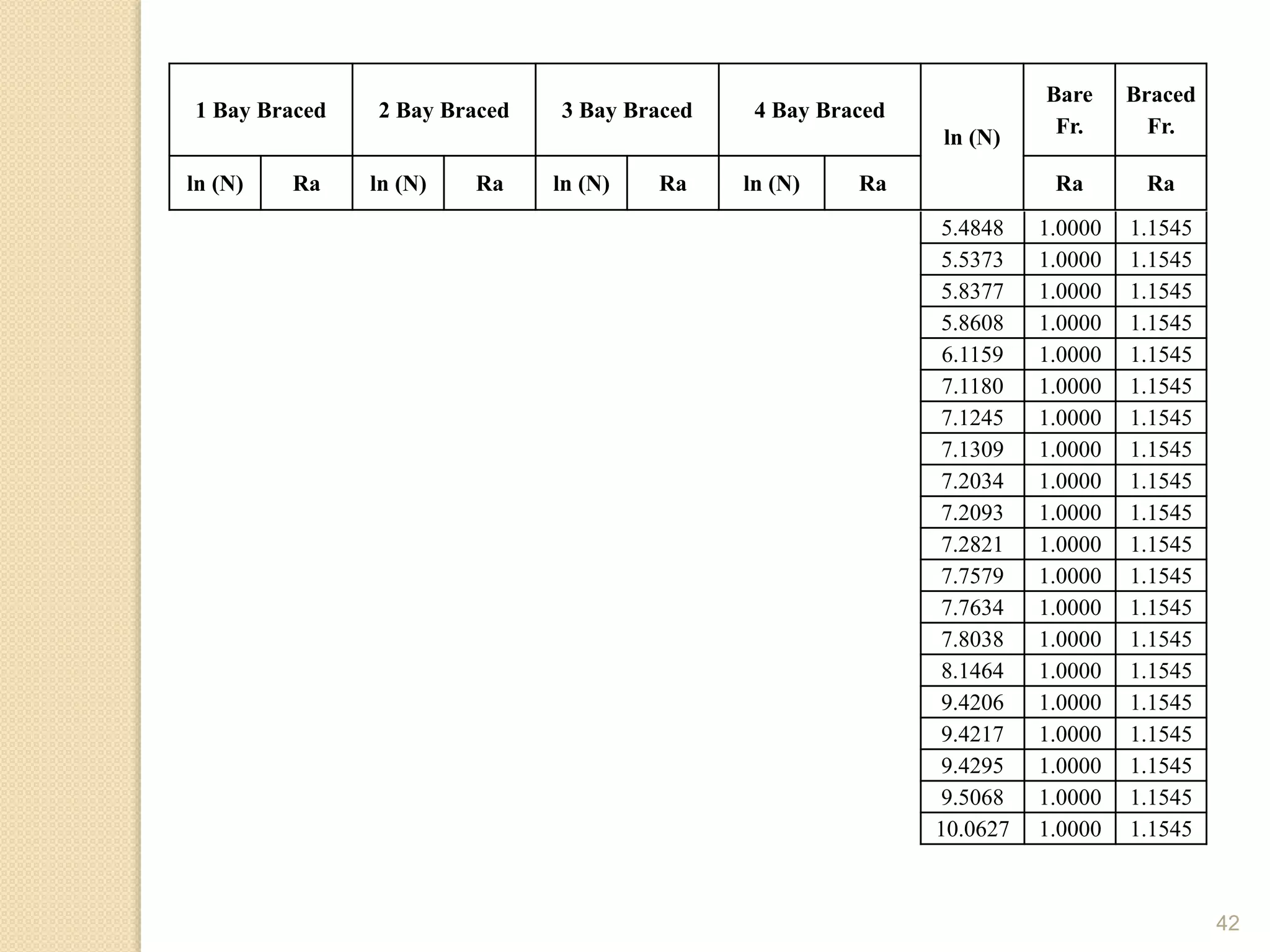 42
1 Bay Braced 2 Bay Braced 3 Bay Braced 4 Bay Braced
ln (N)
Bare
Fr.
Braced
Fr.
ln (N) Ra ln (N) Ra ln (N) Ra ln (N) Ra Ra Ra
5.4848 1.0000 1.1545
5.5373 1.0000 1.1545
5.8377 1.0000 1.1545
5.8608 1.0000 1.1545
6.1159 1.0000 1.1545
7.1180 1.0000 1.1545
7.1245 1.0000 1.1545
7.1309 1.0000 1.1545
7.2034 1.0000 1.1545
7.2093 1.0000 1.1545
7.2821 1.0000 1.1545
7.7579 1.0000 1.1545
7.7634 1.0000 1.1545
7.8038 1.0000 1.1545
8.1464 1.0000 1.1545
9.4206 1.0000 1.1545
9.4217 1.0000 1.1545
9.4295 1.0000 1.1545
9.5068 1.0000 1.1545
10.0627 1.0000 1.1545
 