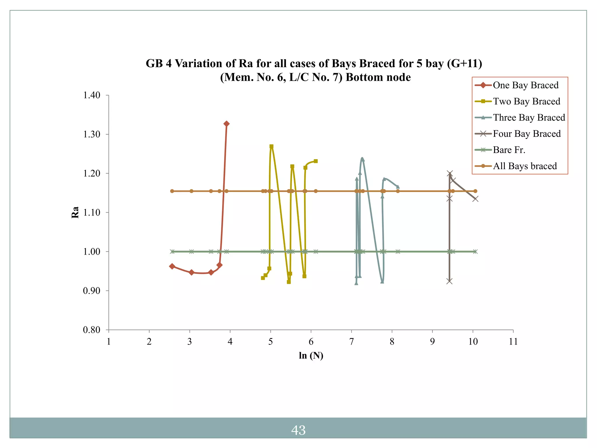 43
0.80
0.90
1.00
1.10
1.20
1.30
1.40
1 2 3 4 5 6 7 8 9 10 11
Ra
ln (N)
GB 4 Variation of Ra for all cases of Bays Braced for 5 bay (G+11)
(Mem. No. 6, L/C No. 7) Bottom node
One Bay Braced
Two Bay Braced
Three Bay Braced
Four Bay Braced
Bare Fr.
All Bays braced
 