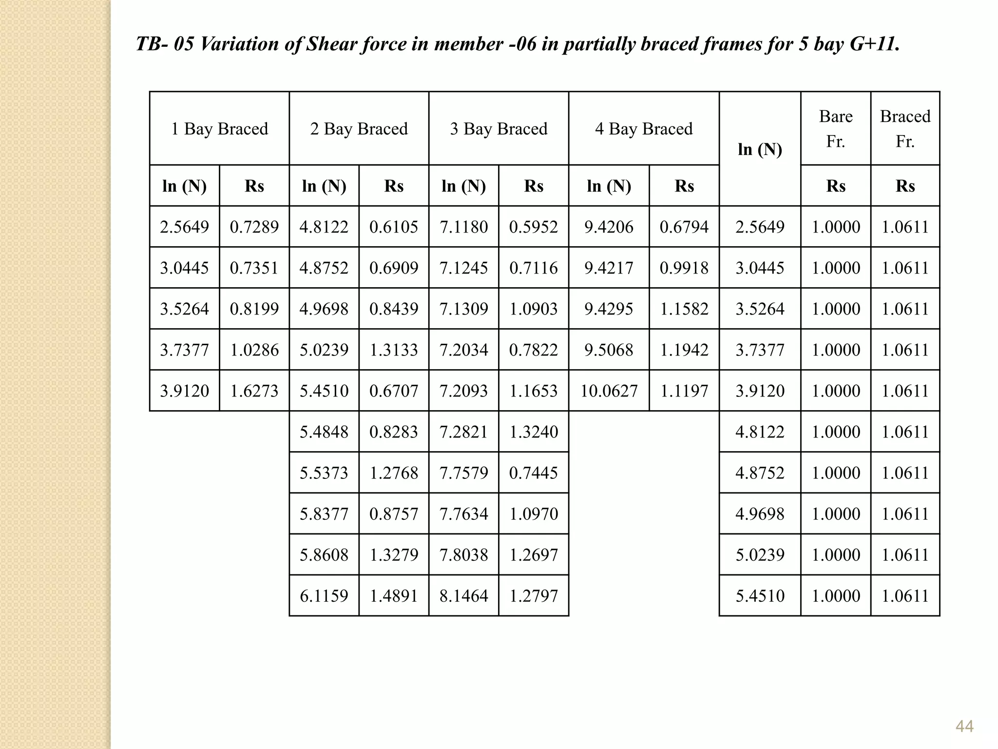 44
1 Bay Braced 2 Bay Braced 3 Bay Braced 4 Bay Braced
ln (N)
Bare
Fr.
Braced
Fr.
ln (N) Rs ln (N) Rs ln (N) Rs ln (N) Rs Rs Rs
2.5649 0.7289 4.8122 0.6105 7.1180 0.5952 9.4206 0.6794 2.5649 1.0000 1.0611
3.0445 0.7351 4.8752 0.6909 7.1245 0.7116 9.4217 0.9918 3.0445 1.0000 1.0611
3.5264 0.8199 4.9698 0.8439 7.1309 1.0903 9.4295 1.1582 3.5264 1.0000 1.0611
3.7377 1.0286 5.0239 1.3133 7.2034 0.7822 9.5068 1.1942 3.7377 1.0000 1.0611
3.9120 1.6273 5.4510 0.6707 7.2093 1.1653 10.0627 1.1197 3.9120 1.0000 1.0611
5.4848 0.8283 7.2821 1.3240 4.8122 1.0000 1.0611
5.5373 1.2768 7.7579 0.7445 4.8752 1.0000 1.0611
5.8377 0.8757 7.7634 1.0970 4.9698 1.0000 1.0611
5.8608 1.3279 7.8038 1.2697 5.0239 1.0000 1.0611
6.1159 1.4891 8.1464 1.2797 5.4510 1.0000 1.0611
TB- 05 Variation of Shear force in member -06 in partially braced frames for 5 bay G+11.
 