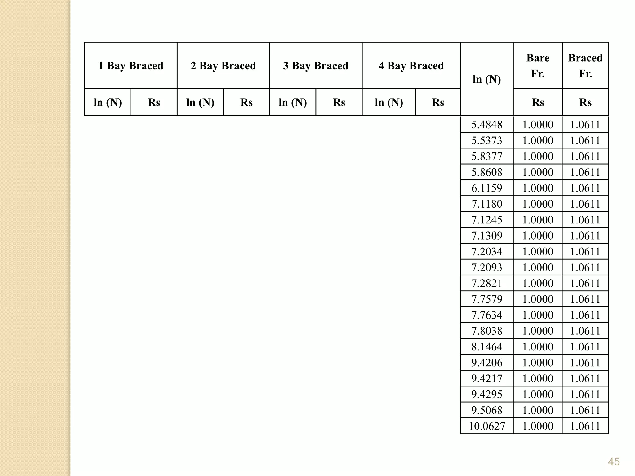 45
1 Bay Braced 2 Bay Braced 3 Bay Braced 4 Bay Braced
ln (N)
Bare
Fr.
Braced
Fr.
ln (N) Rs ln (N) Rs ln (N) Rs ln (N) Rs Rs Rs
5.4848 1.0000 1.0611
5.5373 1.0000 1.0611
5.8377 1.0000 1.0611
5.8608 1.0000 1.0611
6.1159 1.0000 1.0611
7.1180 1.0000 1.0611
7.1245 1.0000 1.0611
7.1309 1.0000 1.0611
7.2034 1.0000 1.0611
7.2093 1.0000 1.0611
7.2821 1.0000 1.0611
7.7579 1.0000 1.0611
7.7634 1.0000 1.0611
7.8038 1.0000 1.0611
8.1464 1.0000 1.0611
9.4206 1.0000 1.0611
9.4217 1.0000 1.0611
9.4295 1.0000 1.0611
9.5068 1.0000 1.0611
10.0627 1.0000 1.0611
 