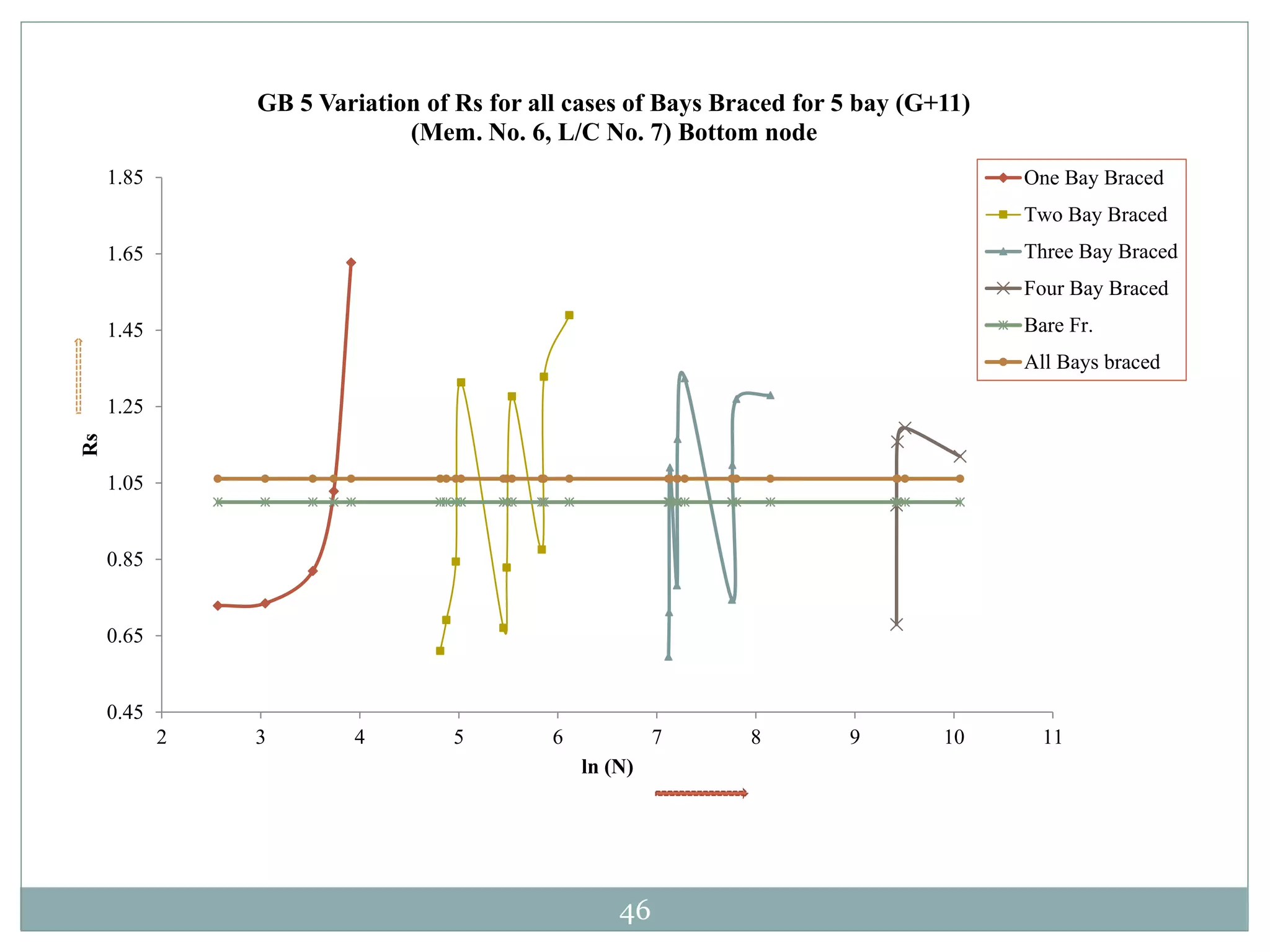 46
0.45
0.65
0.85
1.05
1.25
1.45
1.65
1.85
2 3 4 5 6 7 8 9 10 11
Rs
ln (N)
GB 5 Variation of Rs for all cases of Bays Braced for 5 bay (G+11)
(Mem. No. 6, L/C No. 7) Bottom node
One Bay Braced
Two Bay Braced
Three Bay Braced
Four Bay Braced
Bare Fr.
All Bays braced
 