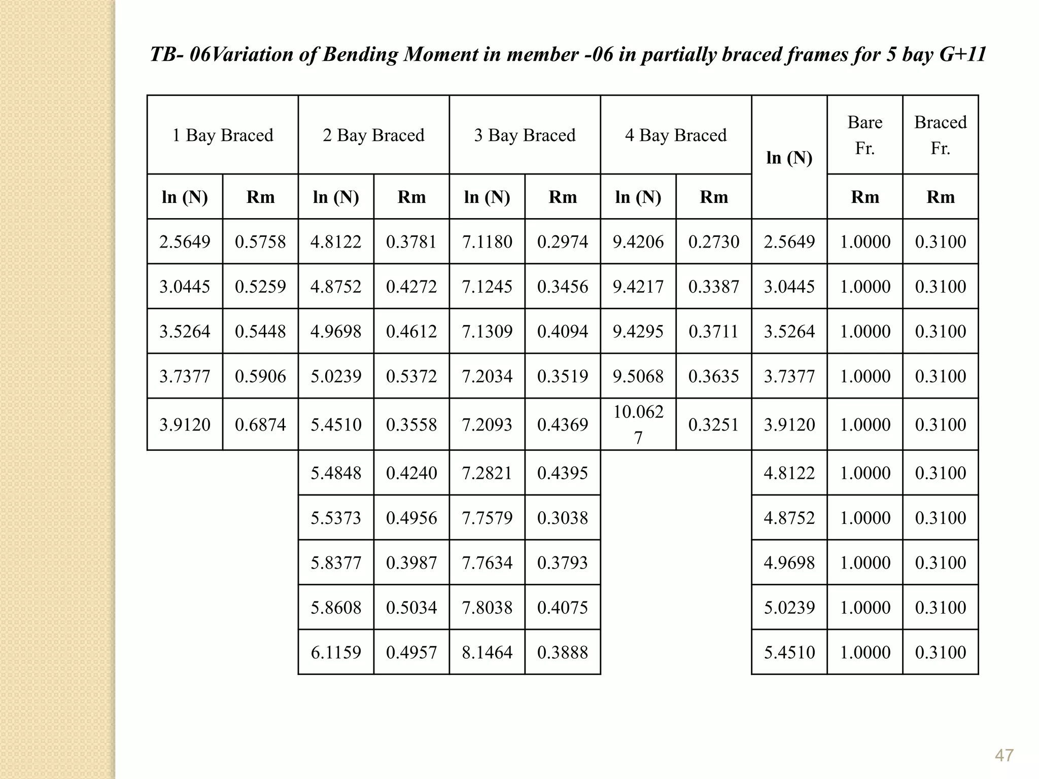 47
1 Bay Braced 2 Bay Braced 3 Bay Braced 4 Bay Braced
ln (N)
Bare
Fr.
Braced
Fr.
ln (N) Rm ln (N) Rm ln (N) Rm ln (N) Rm Rm Rm
2.5649 0.5758 4.8122 0.3781 7.1180 0.2974 9.4206 0.2730 2.5649 1.0000 0.3100
3.0445 0.5259 4.8752 0.4272 7.1245 0.3456 9.4217 0.3387 3.0445 1.0000 0.3100
3.5264 0.5448 4.9698 0.4612 7.1309 0.4094 9.4295 0.3711 3.5264 1.0000 0.3100
3.7377 0.5906 5.0239 0.5372 7.2034 0.3519 9.5068 0.3635 3.7377 1.0000 0.3100
3.9120 0.6874 5.4510 0.3558 7.2093 0.4369
10.062
7
0.3251 3.9120 1.0000 0.3100
5.4848 0.4240 7.2821 0.4395 4.8122 1.0000 0.3100
5.5373 0.4956 7.7579 0.3038 4.8752 1.0000 0.3100
5.8377 0.3987 7.7634 0.3793 4.9698 1.0000 0.3100
5.8608 0.5034 7.8038 0.4075 5.0239 1.0000 0.3100
6.1159 0.4957 8.1464 0.3888 5.4510 1.0000 0.3100
TB- 06Variation of Bending Moment in member -06 in partially braced frames for 5 bay G+11
 