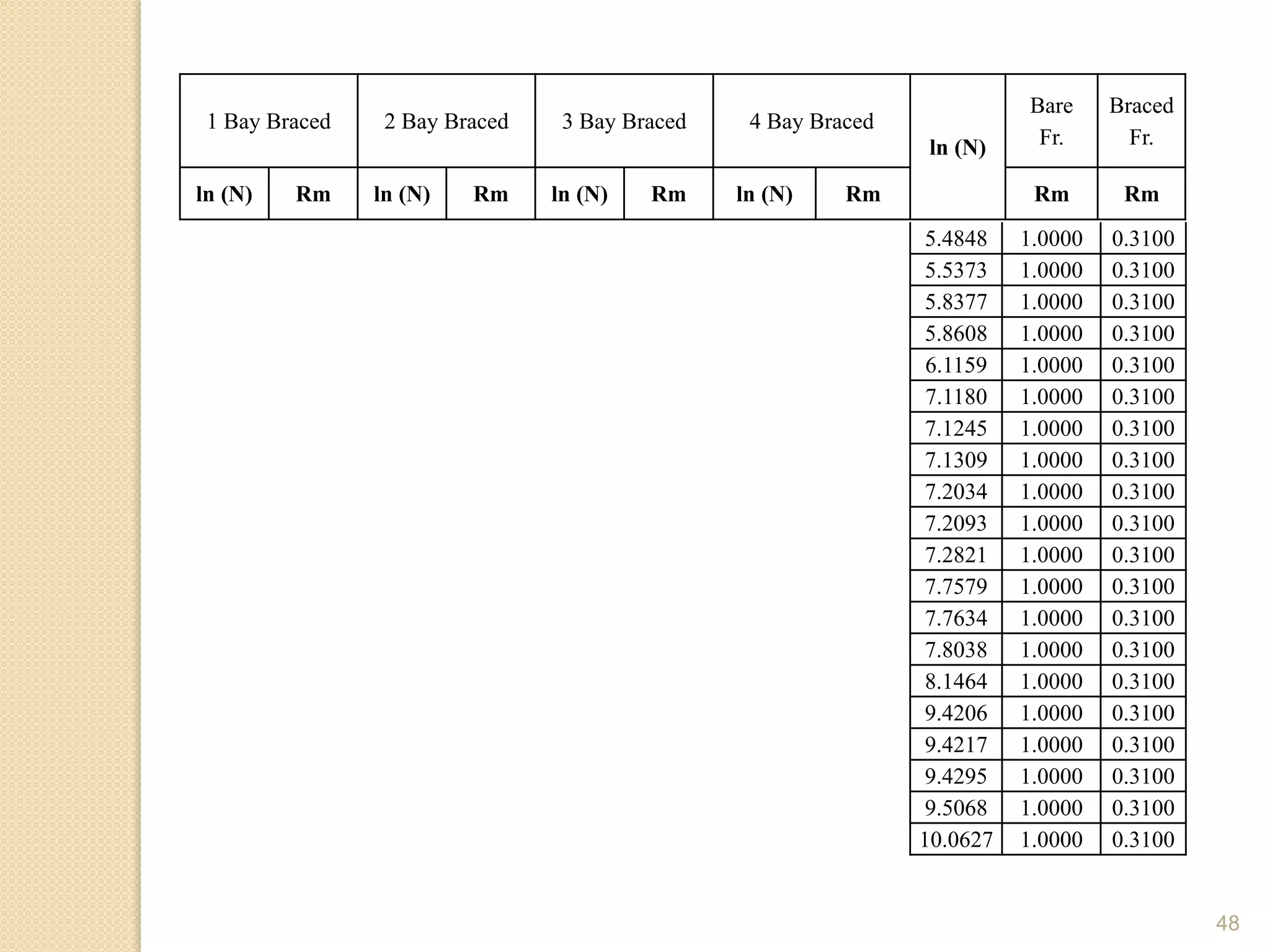 48
1 Bay Braced 2 Bay Braced 3 Bay Braced 4 Bay Braced
ln (N)
Bare
Fr.
Braced
Fr.
ln (N) Rm ln (N) Rm ln (N) Rm ln (N) Rm Rm Rm
5.4848 1.0000 0.3100
5.5373 1.0000 0.3100
5.8377 1.0000 0.3100
5.8608 1.0000 0.3100
6.1159 1.0000 0.3100
7.1180 1.0000 0.3100
7.1245 1.0000 0.3100
7.1309 1.0000 0.3100
7.2034 1.0000 0.3100
7.2093 1.0000 0.3100
7.2821 1.0000 0.3100
7.7579 1.0000 0.3100
7.7634 1.0000 0.3100
7.8038 1.0000 0.3100
8.1464 1.0000 0.3100
9.4206 1.0000 0.3100
9.4217 1.0000 0.3100
9.4295 1.0000 0.3100
9.5068 1.0000 0.3100
10.0627 1.0000 0.3100
 