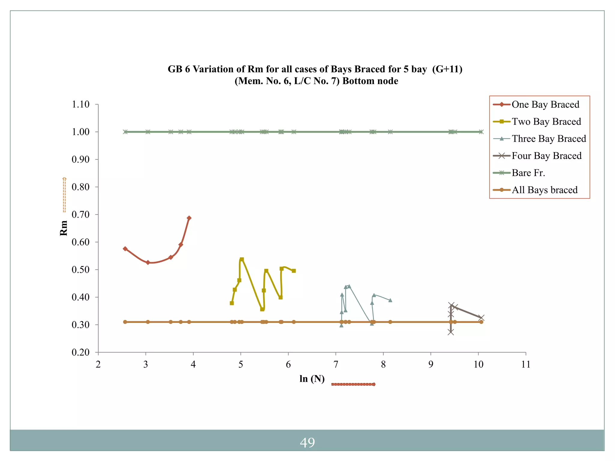 49
0.20
0.30
0.40
0.50
0.60
0.70
0.80
0.90
1.00
1.10
2 3 4 5 6 7 8 9 10 11
Rm
ln (N)
GB 6 Variation of Rm for all cases of Bays Braced for 5 bay (G+11)
(Mem. No. 6, L/C No. 7) Bottom node
One Bay Braced
Two Bay Braced
Three Bay Braced
Four Bay Braced
Bare Fr.
All Bays braced
 