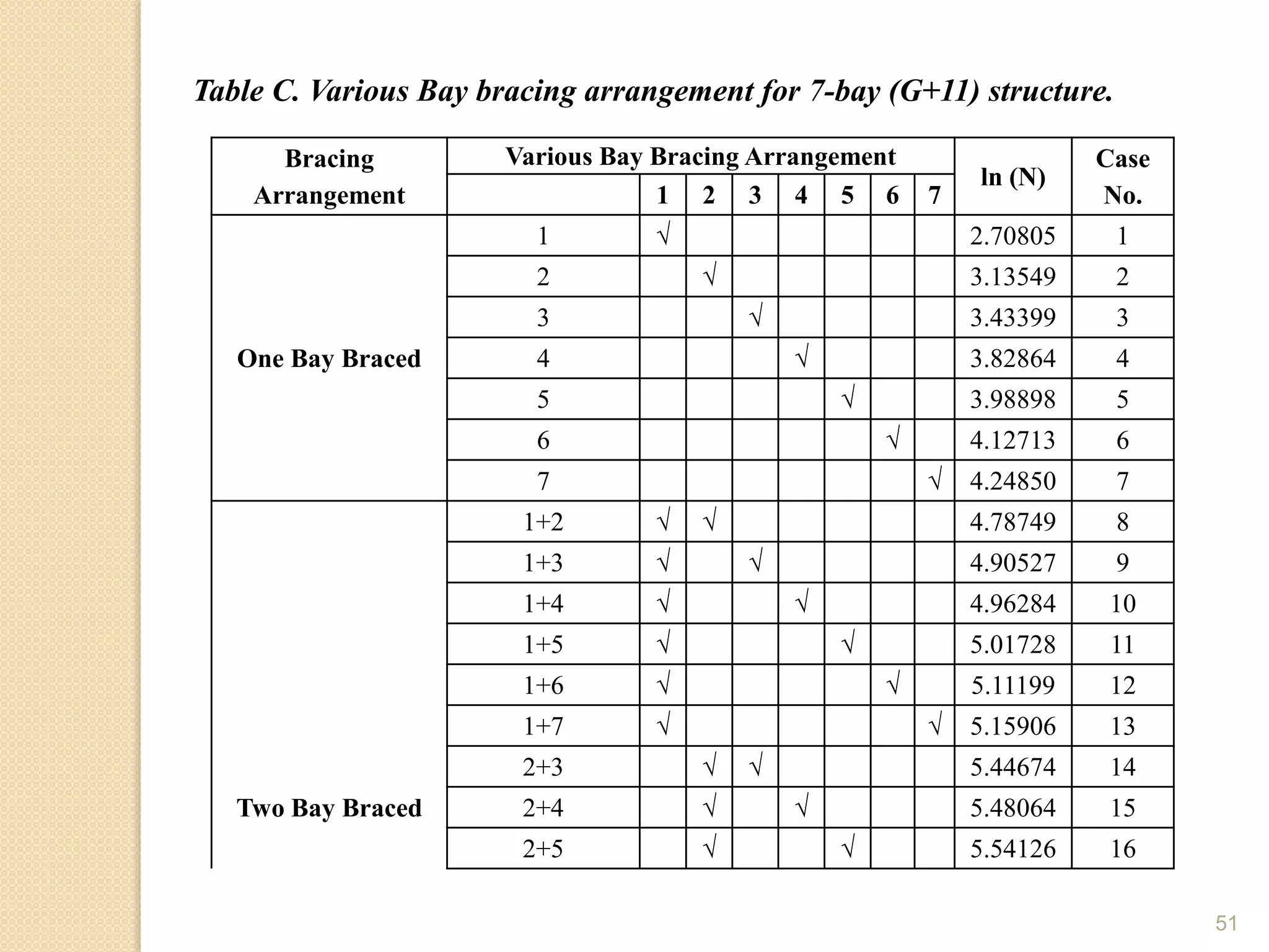 51
Bracing
Arrangement
Various Bay Bracing Arrangement
ln (N)
Case
No.1 2 3 4 5 6 7
1 √ 2.70805 1
2 √ 3.13549 2
3 √ 3.43399 3
One Bay Braced 4 √ 3.82864 4
5 √ 3.98898 5
6 √ 4.12713 6
7 √ 4.24850 7
1+2 √ √ 4.78749 8
1+3 √ √ 4.90527 9
1+4 √ √ 4.96284 10
1+5 √ √ 5.01728 11
1+6 √ √ 5.11199 12
1+7 √ √ 5.15906 13
2+3 √ √ 5.44674 14
Two Bay Braced 2+4 √ √ 5.48064 15
2+5 √ √ 5.54126 16
Table C. Various Bay bracing arrangement for 7-bay (G+11) structure.
 